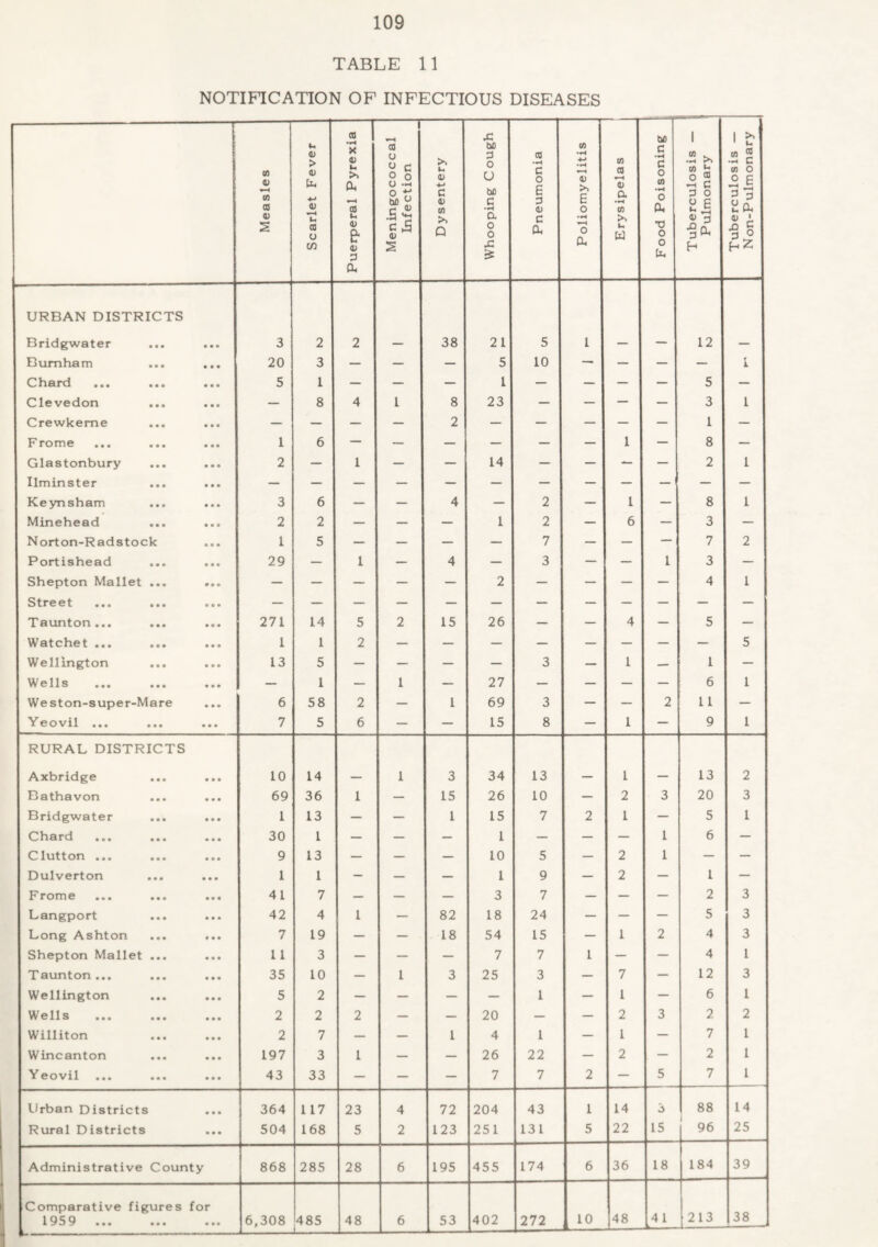 TABLE 11 NOTIFICATION OP INFECTIOUS DISEASES Measles Scarlet Fever Puerperal Pyrexia Meningococcal Infection Dysentery Whooping Cough Pneumonia Poliomyelitis Erysipelas i Food Poisoning Tuberculosis — Pulmonary ' Tuberculosis — Non-Pulmonary URBAN DISTRICTS Bridgwater 3 2 2 — 38 21 5 1 — — 12 — Burnham ... ... 20 3 — — — 5 10 — — — — 1 hsird ••• ••• ••• 5 1 — — — 1 — — — — 5 — Clevedon — 8 4 1 8 23 — — — — 3 1 Crewkeme — — — — 2 — — — — — 1 — F* rOTTl 6 ••• ••• ••• 1 6 — — — — — — 1 — 8 — Glastonbury 2 — 1 — — 14 — — — — 2 1 Ilminster ... ... — — — — — — — — — — — — Keynsham ... 3 6 — — 4 — 2 — 1 — 8 1 Minehead 2 2 — — — 1 2 — 6 — 3 — Norton-R ad stock 1 5 — — — — 7 — — — 7 2 Portishead 29 — 1 — 4 — 3 — — 1 3 — Shepton Mallet ... *.. — — — — — 2 — — — — 4 1 Str06t ••• Taunton... 271 14 5 2 15 26 — — 4 — 5 — Watchet ... ... 1 1 2 — — — — — — — — 5 Wellington 13 5 — — — — 3 — 1 — 1 — Wells — 1 — 1 — 27 — — — — 6 1 Weston-super-Mare 6 58 2 — 1 69 3 — — 2 11 — Yeovil ... 7 5 6 — — 15 8 — 1 — 9 1 RURAL DISTRICTS Axbridge 10 14 — 1 3 34 13 — 1 — 13 2 Bathavon 69 36 1 — 15 26 10 — 2 3 20 3 Bridgwater 1 13 — — 1 15 7 2 1 — 5 1 C^hsrd ••• 30 1 — — — 1 — — — 1 6 — 1 vitton ••• ••• ••• 9 13 — — — 10 5 — 2 1 — — Dulverton 1 1 — — — 1 9 — 2 — 1 — F rom c ••• ••• ••• 41 7 — — — 3 7 — — — 2 3 Langport 42 4 1 — 82 18 24 — — — 5 3 Long Ashton 7 19 — — 18 54 15 — 1 2 4 3 Shepton Mallet ... 11 3 — — — 7 7 1 — — 4 1 'l?3unton ••• ••• ••• 35 10 — 1 3 25 3 — 7 — 12 3 Wellington 5 2 — — — — 1 — 1 — 6 1 Wells 2 2 2 — — 20 — — 2 3 2 2 Williton 2 7 — — 1 4 1 — 1 — 7 1 Wincanton 197 3 1 — — 26 22 — 2 — 2 1 Yeovil 43 33 — — — 7 7 2 — 5 7 1 Urban Districts 364 117 23 4 72 204 43 1 14 3 88 14 Rural Districts 504 168 5 2 123 251 131 5 22 15 96 25 Administrative County 868 285 28 6 195 455 174 6 36 18 184 39 Comparative figures for 1959 . u- 6,308 485 _ 48 6 53 402 272 10 48 41 k 213 38