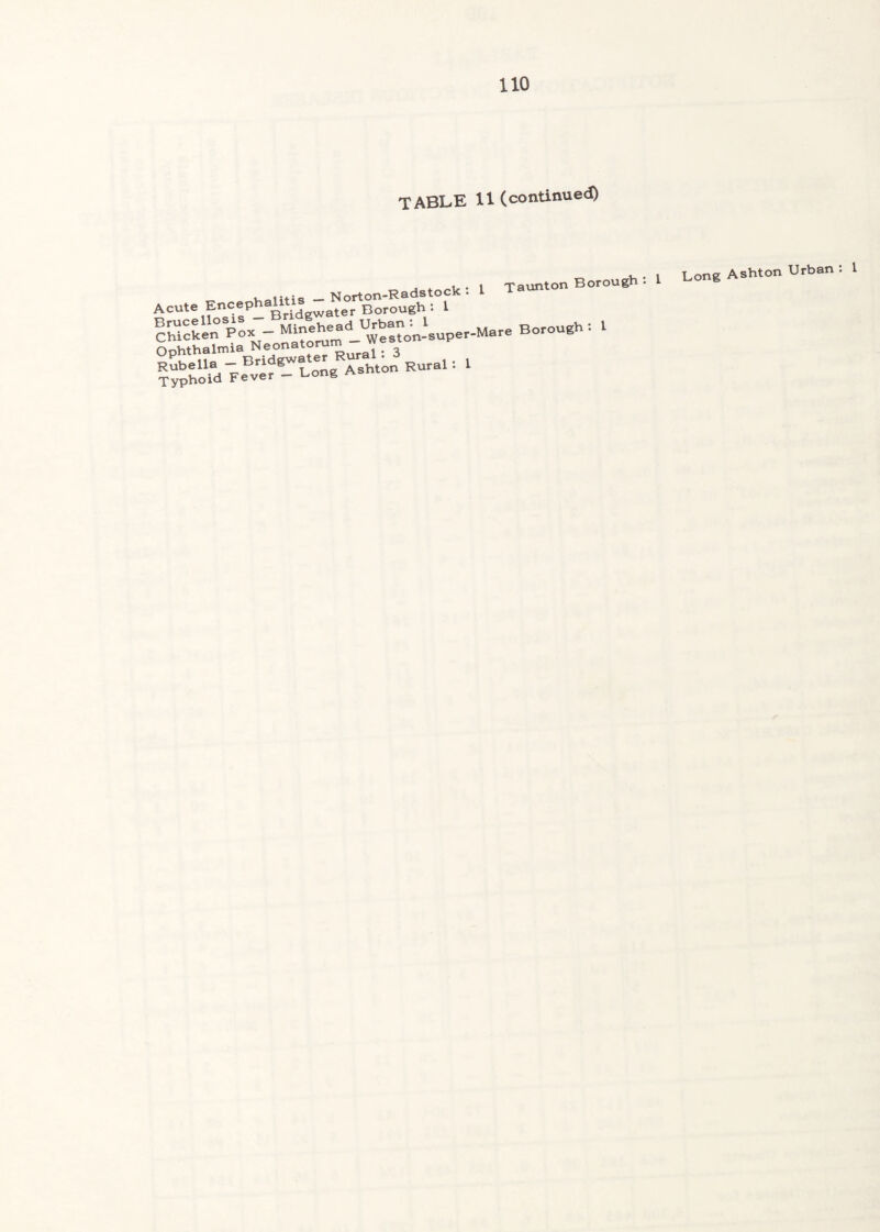 table 11 (conUnued) ^cute Bncephaims - Norton;^«^-oc. . ?SSln¥ox-- Minehead = i Ophthalmia Neonatomm #^b'\rKf«r l‘r A-on V, . 1 I one Ashton Urban Taunton Borough .