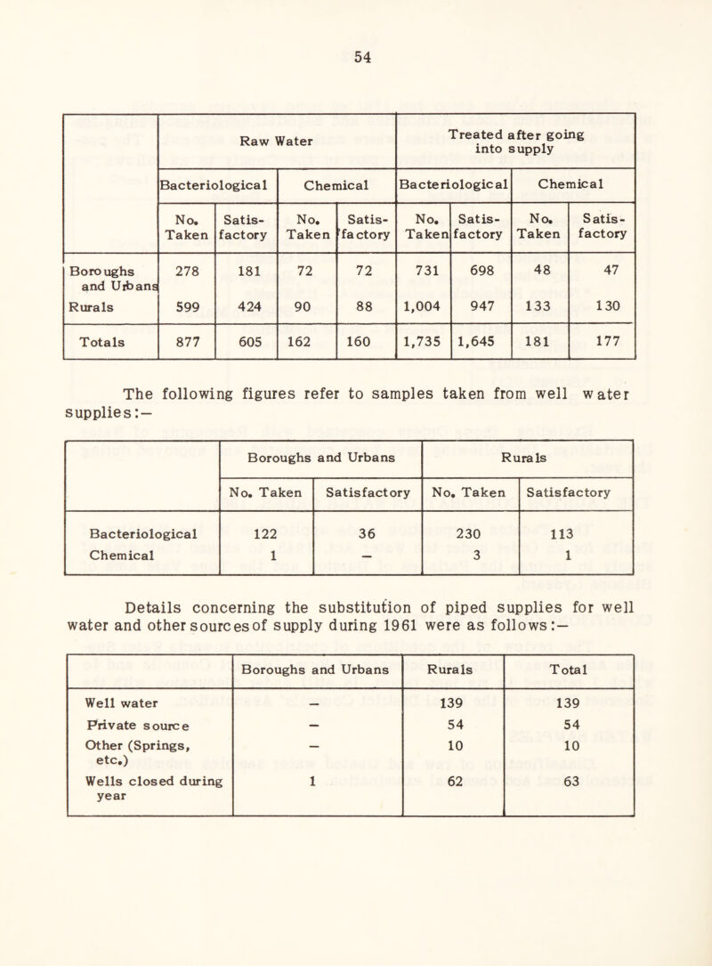 Raw Water Treated after going into supply Bacteriologica 1 Chemical Bacteriological Chemical No. Taken Satis¬ factory No. Taken Satis- ' factory No. Taken Satis¬ factory No. Taken S atis- factory Boroughs and Uibans 278 181 72 72 731 698 48 47 Rurals 599 424 90 88 1,004 947 133 130 Totals 877 605 162 160 1,735 1,645 181 177 The following figures refer to samples taken from well water supplies Boroughs and Urbans Rurals No. Taken Satisfactory No. Taken Satisfactory Bacteriological 122 36 230 113 Chemical 1 — 3 1 Details concerning the substitution of piped supplies for well water and other sources of supply during 1961 were as follows:— Boroughs and Urbans Rurals Total Well water — 139 139 Private source — 54 54 Other (Springs, etc.) — 10 10 Wells closed during year 1 62 63
