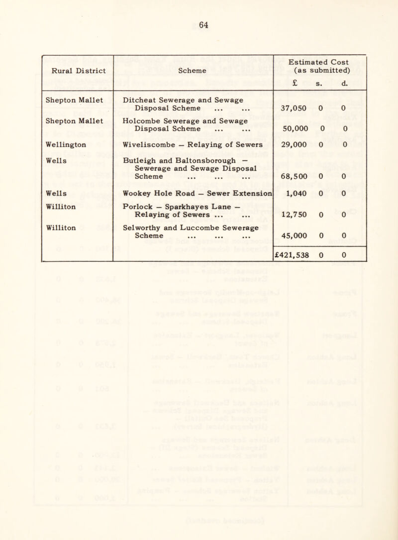 ' Rural District Scheme Estimated Cost (as submitted) £ s. d. Shepton Mallet Ditcheat Sewerage and Sewage Disposal Scheme 37,050 0 0 Shepton Mallet Holcombe Sewerage and Sewage Disposal Scheme 50,000 0 0 Wellington Wiveliscombe — Relaying of Sewers 29,000 0 0 Wells Butleigh and Baltonsborough — Sewerage and Sewage Disposal Scheme ••• ••• ••• 68,500 0 0 Wells Wookey Hole Road — Sewer Extension 1,040 0 0 Williton Porlock — Sparkhayes Lane — Relaying of Sewers ... 12,750 0 0 Williton Selworthy and Luccombe Sewerage Scheme ... 45,000 0 0 £421,538 0 0