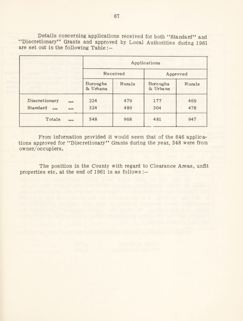 Details concerning applications received for both “Standard** and “Discretionary** Grants and approved by Local Authorities during 1961 are set out in the following Table:— Applications Received Approved Boroughs & Urbans Rurals Boroughs 86 Urbans Rurals Discretionary 224 479 177 469 Standard ••• 324 489 304 478 Totals ••• 548 968 481 947 From information provided it would seem that of the 646 applica¬ tions approved for “Discretionary** Grants during the year, 348 were from owner/occupiers. The position in the County with regard to Clearance Areas, unfit properties etc. at the end of 1961 is as follows:—