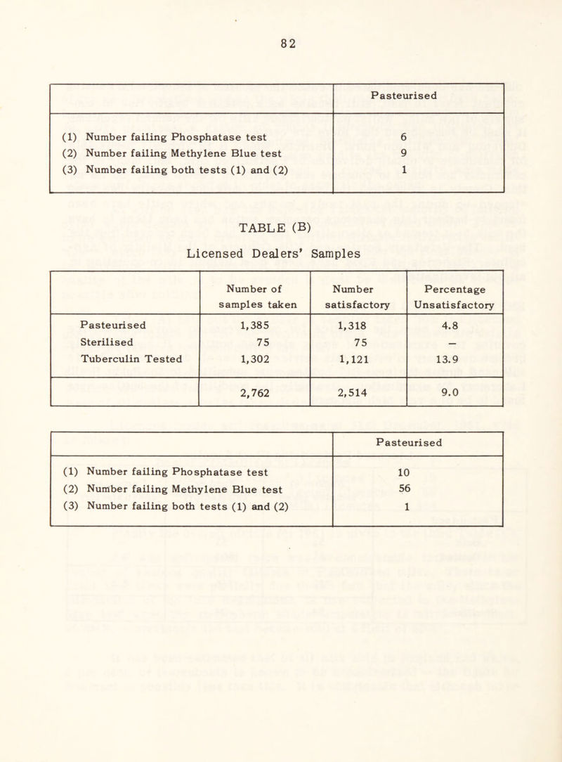 Pasteurised (1) Number failing Phosphatase test 6 (2) Number failing Methylene Blue test 9 (3) Number failing both tests (1) and (2) 1 TABLE (B) Licensed Dealers’ Samples Number of samples taken Number satisfactory Percentage Unsatisfactory Pasteurised 1,385 1,318 4.8 Sterilised 75 75 — Tuberculin Tested 1,302 1,121 13.9 2,762 2,514 9.0 Pasteurised (1) Number failing Phosphatase test 10 (2) Number failing Methylene Blue test 56 (3) Number failing both tests (1) and (2) 1