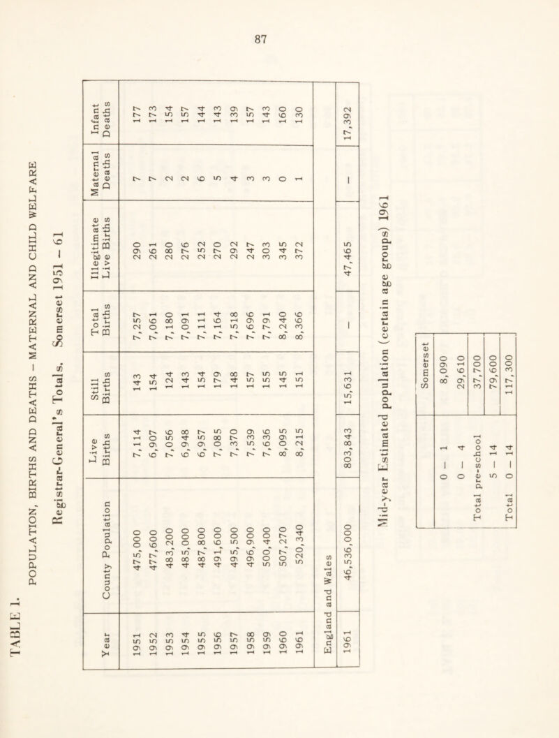 POPULATION, BIRTHS AND DEATHS - MATERNAL AND CHILD WELFARE \D I lO cr\ <v e in i-i c <v O t!L « bi 4-> CO ‘5b a; Cd 4_. W SI tr^ CO CO (Jv CO o o CN lO lO CO IT) VO CO <y CD rH rH rH rH rH rH rH rH rH CO C 0) ^ Q In rH co 22 c <5 CO 02 (u t CN CN VO lO CO CO o rH 1 « Q S 0) CA e PQ o o VO <N o <N CO lO (N lO 0\ VO 00 lO CTv o VO b/) <u CN CN CN <N CN CN CN CN CO CO CO ■rf (U > ■vt To :S tH o rH rH 00 VO rH o VO o CN O rH o rH rH lO VO CN CO 1 H P3 A «k In 00 00 tA CO CO CTi 00 lO lO rH rH Id lO <N T}- lO IN '3 lO lO Tj- m CO r;;3 '*-• rH rH rH rH rH rH rH rH rH rH VO -*-' .5 LO rH CA VO 00 lO o C3V VO m m CO o lO T}- lO 00 CO CO C3V rH •3' C7V o Ov C7\ o CO m VO O <N 00 «k tl VO VO VO In IN IN 00 00 CO J m o 00 c o <4-^ CO o O O O o o o o o o 3 a o CX >> 475,00( 477,60( o <N CO 00 rj- O O lO 00 ■3- O 00 l> 00 o VO rH OV o lO lO C?\ o CTv vo' cys o o o m CN o ID CO o CN in CA 0) o VO CO lO c 3 CO VO r}- O o •d d CO 73 d CO I-I rH (N CO ID VO 00 CJv o rH S) r-« rH CD lO lO ID UO lO LD m ID LO VO VO VO 0) 0\ CJv OV C7V o\ <3V o (y Ov CTv <y <y >< rH tH rH rH rH rH rH rH tH rH a\ cC 0^ I ”0