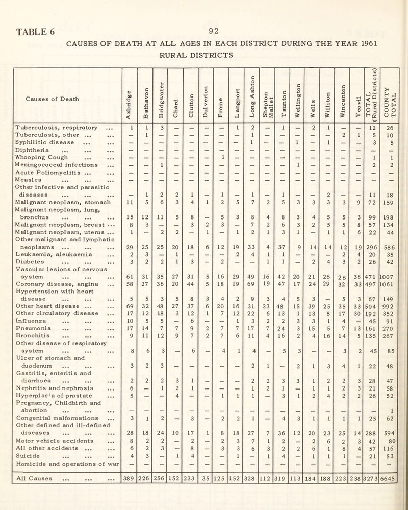 CAUSES OF DEATH AT ALL AGES IN EACH DISTRICT DURING THE YEAR 1961 RURAL DISTRICTS Causes of Death Axbiidge B athavon Bridgwater Chard Clutton Dul verton F rome L angport Long Ashton Shepton Mallet T aunton Wellington Wells Willi ton Wincanton Y eo vil TOTAL (Rural Districts) COUNTY TOTAL Tuberculosis, respiratory 1 1 3 — — — — 1 2 — 1 — 2 1 — — 12 26 Tuberculosis, other — 1 1 2 1 5 10 Syphilitic disease — — — — — — — — 1 — — 1 — 1 — — 3 5 Irt 1^6 n & ooo eoo ooo Whooping Cough — — — — — — 1 — — — -- — — — — — 1 1 Meningococcal infections — — 1 — — — — — — — — 1 — — — — 2 2 Acute Poliomyelitis 6 & sl6s ooo ooo ooo Other infective and parasitic diseases o.o »oo .oo — 1 2 2 1 — 1 — 1 — 1 — — 2 — — 11 18 Malignant neoplasm, stomach Malignant neoplasm, lung. 11 5 6 3 4 1 2 5 7 2 5 3 3 3 3 9 72 159 I3 ro n ciiu s ooo ooo ooo 15 12 11 5 8 — 5 3 8 4 8 3 4 5 5 3 99 198 Malignant neoplasm, breast .00 8 3 — — 3 2 3 — 7 2 6 3 2 5 5 8 57 134 Malignant neoplasm, uterus ooo Other malignant and lymphatic 1 — 2 2 — 1 — 1 2 1 3 1 — 1 1 6 22 44 neopl asm s ooo ooo ooo 29 25 25 20 18 6 12 19 33 4 37 9 14 14 12 19 296 586 Leukaemia, aleukaemia 2 3 — 1 — — — 2 4 1 1 — — — 2 4 20 35 ^Diahetes ooo ooo ooo Vascular lesions of nervous 3 2 2 1 3 — 2 — — 1 1 — 2 4 3 2 26 42 s^ s t etn ooo ooo ooo 61 31 35 27 31 5 16 29 49 16 42 20 21 26 26 36 471 1007 Coronary disease, angina Hypertension with heart 58 27 36 20 44 5 18 19 69 19 47 17 24 29 32 33 497 1061 di s e a se ooo ooo ooo 5 5 3 5 8 3 4 2 9 3 4 5 3 — 5 3 67 149 Other heart disease ooo 69 32 48 27 37 6 20 16 31 23 48 15 39 25 35 33 504 992 Other circulatory disease 17 12 18 3 12 1 7 12 22 6 13 1 13 8 17 30 192 352 Xn fl, u e nz a ooo ooo ooo 10 5 5 — 6 — — 1 3 2 2 3 3 1 4 — 45 91 n.euTno ni a ooo ooo ooo 17 14 7 7 9 2 7 7 17 7 24 3 15 5 7 13 161 270 ro n. c hi tis ooo ooo ooo Other disease of respiratory 9 11 12 9 7 2 7 6 11 4 16 2 4 16 14 5 135 267 system ooo ooo ooo Ulcer of stomach and 8 6 3 — 6 4 1 4 — 5 3 — — 3 2 45 85 du 0 denum ooo ooo ooo Gastritis, enteritis and 3 2 3 — — — — — 2 1 — 2 1 3 4 1 22 48 di arrlio c a ooo ooo ooo 2 2 2 3 1 — — — 2 2 3 3 1 2 2 3 28 47 Nephritis and nephrosis 6 — 1 2 1 — — — 1 2 1 — 1 1 2 3 21 58 Hyperplaf*a of prostate Pregnancy, Childbirth and 5 — 4 — 1 1 1 — 3 1 2 4 2 2 26 52 at3 0 rti on ooo ooo ooo 1 Congenital malformations Other defined and ill-defined 3 1 2 — 3 — 2 2 1 — 4 3 1 1 1 1 25 62 di s e a ses ooo ooo ooo 28 18 24 10 17 1 8 18 27 7 36 12 20 23 25 14 288 594 Motor vehicle accidents 8 2 2 — 2 — 2 3 7 1 2 — 2 6 2 3 42 80 All other accidents 6 2 3 — 8 — 3 3 6 3 2 2 6 1 8 4 57 116 S U1 Cl de ooo ooo ooo 4 3 — 1 4 — — 1 — 1 4 — 1 1 1 — 21 53 Homicide and operations of war ^^11 0^ au s e s ooo ooo ooo 389 226 256 152 233 35 125 152 328 112 319 113 184 188 223 2 38 3273 6645