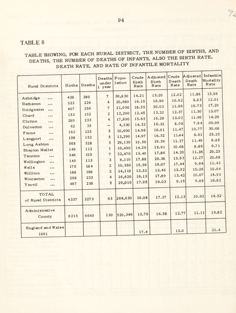 TABLE 8 TABLE SHOWING FOR EACH RURAL DISTRICT, THE NUMBER OF BIRTHS, AND DEATHS, THE NUMBER OF DEATHS OF INFANTS, ALSO THE BIRTH RATE, DEATH RATE, AND RATE OF INFANTILE MORTALITY Rural Districts Axbridge Bathavon Bridgwater Chard Glutton Dulverton F rome L angport Long Ashton Shepton Mallet Taunton Wellington ... Wells Williton Wincanton ... Y eo vil •. • TOTAL of Rural Districts Administrative County England and Wales] 1961 Births Deaths Deaths under 1 L year Popu- 1 lation Crude Birth Rate Adjusted Birth Rate 438 389 7 30,8 30 14.21 15.20 333 226 4 20,680 16.10 16.90 407 256 7 21,950 18.55 20.03 153 152 2 12,290 12.45 13.32 280 233 4 17,890 15.65 16.28 62 35 — 4,330 14.32 16.32 163 125 5 10,900 14.96 16.01 198 152 5 13,290 14.97 16.32 565 328 5 29,130 19.39 19.39 149 112 1 10,490 14.20 15.91 346 319 7 22,470 15.40 17,86 145 j 113 3 8,110 17.88 20.38 175 18 4 2 10,550 16.59 19.07 188 188 2 14,110 13.32 15.46 268 223 4 16,620 16.13 17.89 467 238 5 26,010 17.95 19.03 I 4337 3273 63 269,650 16.08 17.37 8215 6645 130 520,340 15.79 16.58 ICrude Death Rate justed Infantile Death Mortality! Rate I Rate 17.4 12.13 10.92 14.52 12.77 11.11 15.82 12.0 21.4