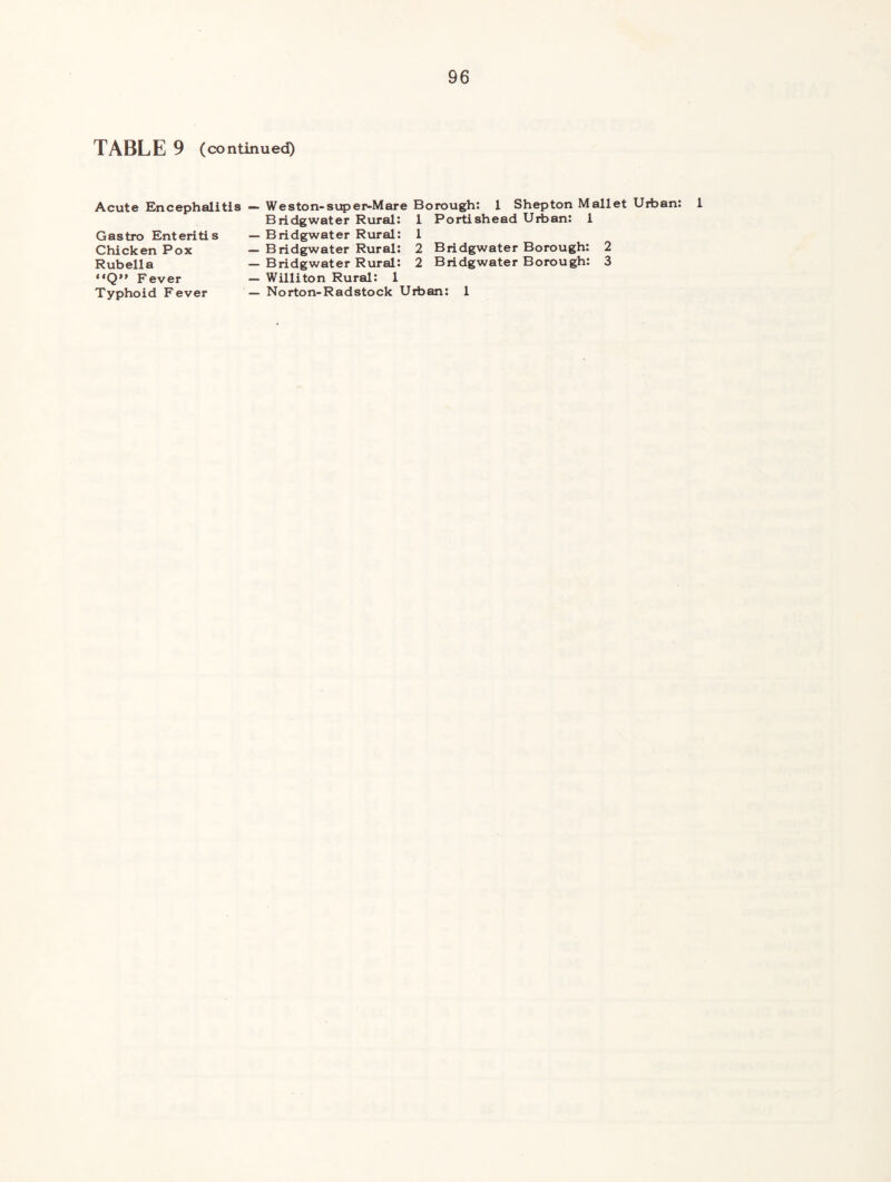 TABLE 9 (continued) Acute Encephalitis Gastro Enteritis Chicken Pox Rubella “Q»» Fever Typhoid F ever •— Weston-super-Mare Borough: 1 Shepton Mallet Urban: Bridgwater Rural: 1 Portishead Uiban: 1 — Bridgwater Rural: 1 — Bridgwater Rural: 2 Bridgwater Borough: 2 — Bridgwater Rural: 2 Bridgwater Borough: 3 — Williton Rural: 1 — Norton-Radstock Urban: 1 1