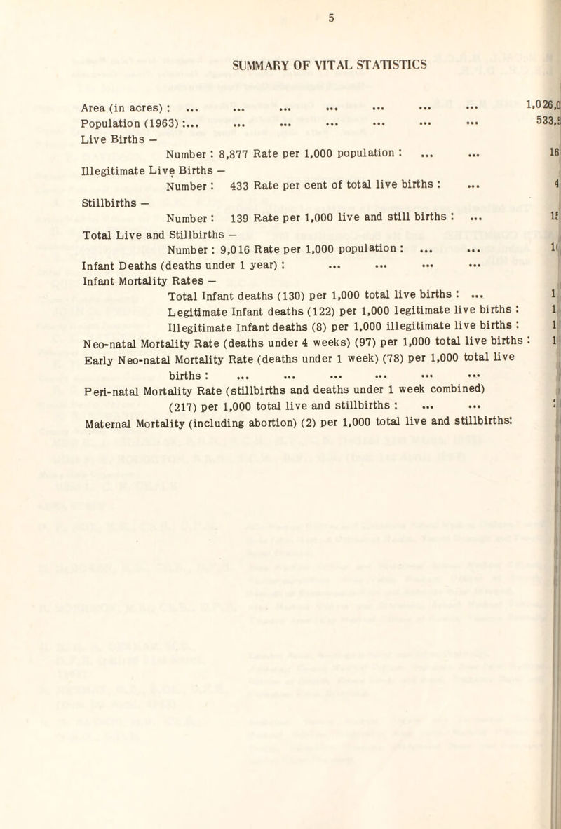 SUMMARY OF VITAL STATISTICS Area (in acres) : Population (1963) Live Births — Number : 8,877 Rate per 1,000 population : Illegitimate Live Births — Number: 433 Rate per cent of total live births : Stillbirths — Number: 139 Rate per 1,000 live and still births : ... 1.026,C; 533,i: 16 4 It Total Live and Stillbirths - Number: 9,016 Rate per 1,000 population: ... ... II Infant Deaths (deaths under 1 year) : Infant Mortality Rates — Total Infant deaths (130) per 1,000 total live births : ... 1 Legitimate Infant deaths (122) per 1,000 legitimate live births : 1 Illegitimate Infant deaths (8) per 1,000 illegitimate live births : 1 Neo-natal Mortality Rate (deaths under 4 weeks) (97) per 1,000 total live births . 1 Early Neo-natal Mortality Rate (deaths under 1 week) (78) per 1,000 total live births ' ... ... .«• ••• ••• ••• Peri-natal Mortality Rate (stillbirths and deaths under 1 week combined) (217) per 1,000 total live and stillbirths : ... ... J Maternal Mortality (including abortion) (2) per 1,000 total live and stillbirths: