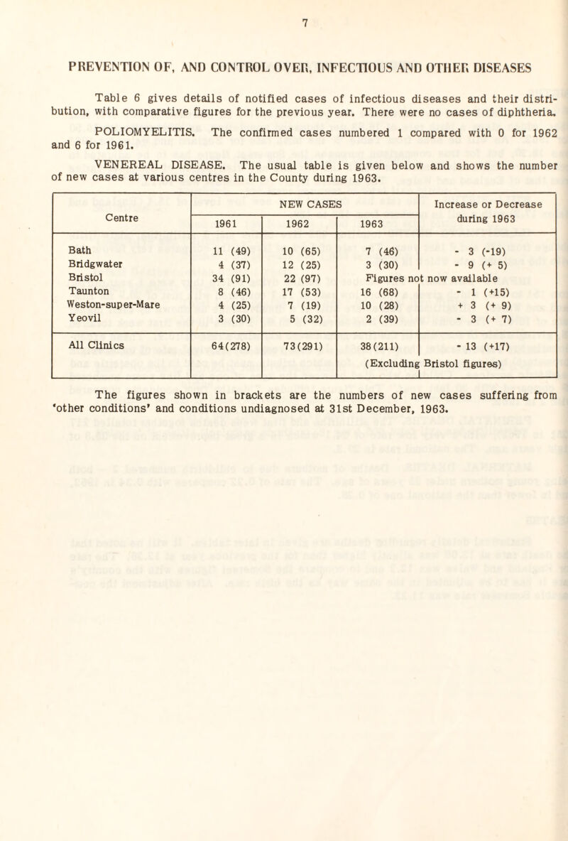 PREVENTION OF, AND CONTROL OVER, INFECTIOUS AND OTHER DISEASES Table 6 gives details of notified cases of infectious diseases and their distri¬ bution, with comparative figures for the previous year. There were no cases of diphtheria. POLIOMYELITIS. The confirmed cases numbered 1 compared with 0 for 1962 and 6 for 1961. VENEREAL DISEASE. The usual table is given below and shows the number of new cases at various centres in the County during 1963. NEW CASES Increase or Decrease Centre 1961 1962 1963 during 1963 Bath 11 (49) 10 (65) 7 (46) - 3 (-19) Bridgwater 4 (37) 12 (25) 3 (30) - 9 (+ 5) Bristol 34 (91) 22 (97) Figures not now available Taunton 8 (46) 17 (53) 16 (68) - 1 (+15) Weston-super-Mare 4 (25) 7 (19) 10 (28) +3 (+9) Y eovil 3 (30) 5 (32) 2 (39) - 3 (+ 7) All Clinics 64 ( 278) 73(291) 38(211) - 13 (+17) (Excluding Bristol figures) _^_ The figures shown in brackets are the numbers of new cases suffering from 'other conditions’ and conditions undiagnosed at 31st December, 1963.