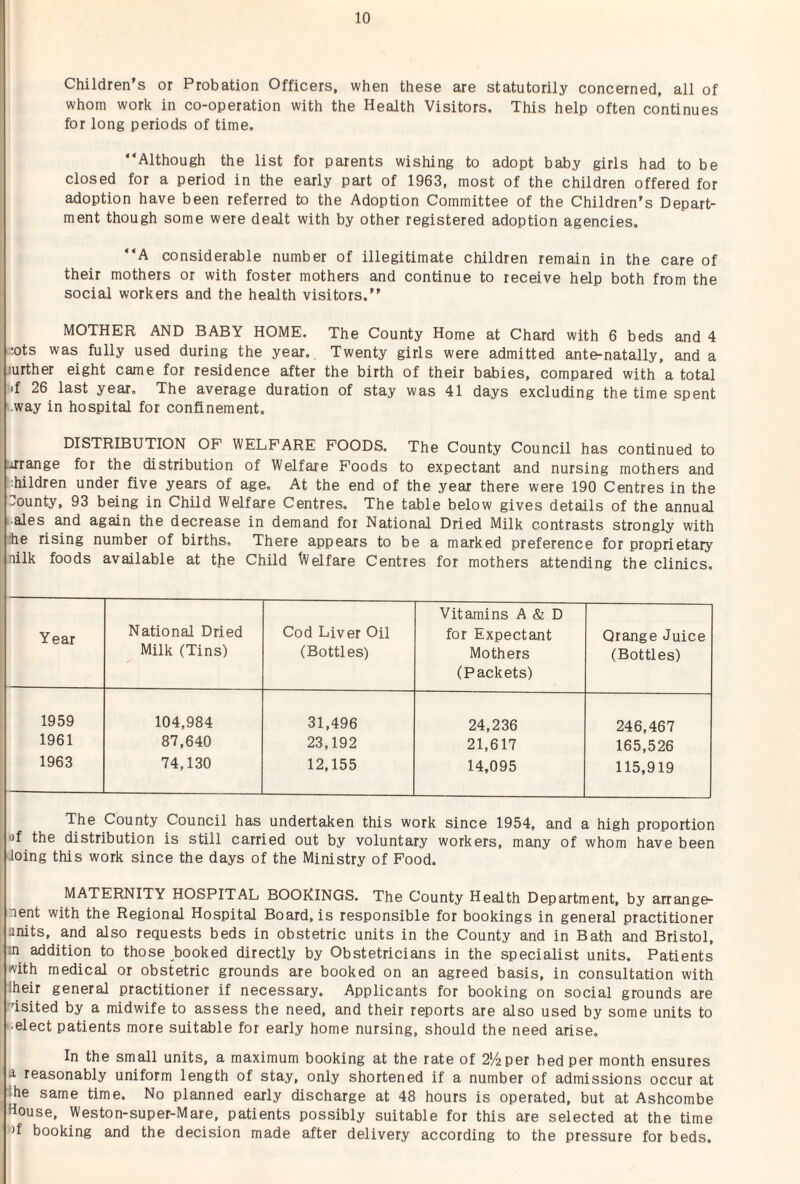 Children’s or Probation Officers, when these are statutorily concerned, all of whom work in co-operation with the Health Visitors. This help often continues for long periods of time. “Although the list for parents wishing to adopt baby girls had to be closed for a period in the early part of 1963, most of the children offered for adoption have been referred to the Adoption Committee of the Children’s Depart¬ ment though some were dealt with by other registered adoption agencies. “A considerable number of illegitimate children remain in the care of their mothers or with foster mothers and continue to receive help both from the social workers and the health visitors.’’ MOTHER AND BABY HOME. The County Home at Chard with 6 beds and 4 ^ots was fully used during the year. Twenty girls were admitted ante-natally, and a jurther eight came for residence after the birth of their babies, compared with a total if 26 last year. The average duration of stay was 41 days excluding the time spent i.way in hospital for confinement. DISTRIBUTION OP WELFARE POODS. The County Council has continued to [Arrange for the distribution of Welfare Poods to expectant and nursing mothers and f'hildren under five years of age. At the end of the year there were 190 Centres in the bounty, 93 being in Child Welfare Centres. The table below gives details of the annual t ales and again the decrease in demand for National Dried Milk contrasts strongly with die rising number of births. There appears to be a marked preference for proprietary nilk foods available at the Child Welfare Centres for mothers attending the clinics. Year National Dried Milk (Tins) Cod Liver Oil (Bottles) Vitamins A & D for Expectant Mothers (Packets) Orange Juice (Bottles) 1959 104,984 31,496 24,236 246,467 1961 87,640 23,192 21,617 165,526 1963 74,130 12,155 14,095 115,919 The County Council has undertaken this work since 1954, and a high proportion of the distribution is still carried out by voluntary workers, many of whom have been doing this work since the days of the Ministry of Pood. MATERNITY HOSPITAL BOOKINGS. The County Health Department, by arrange¬ ment with the Regional Hospital Board, is responsible for bookings in general practitioner units, and also requests beds in obstetric units in the County and in Bath and Bristol, in addition to those booked directly by Obstetricians in the specialist units. Patients •vith medical or obstetric grounds are booked on an agreed basis, in consultation with iheir general practitioner if necessary. Applicants for booking on social grounds are .^isited by a midwife to assess the need, and their reports are also used by some units to '-■elect patients more suitable for early home nursing, should the need arise. In the small units, a maximum booking at the rate of 2y2per bed per month ensures a reasonably uniform length of stay, only shortened if a number of admissions occur at Ihe same time. No planned early discharge at 48 hours is operated, but at Ashcombe House, Weston-super-Mare, patients possibly suitable for this are selected at the time ')f booking and the decision made after delivery according to the pressure for beds.