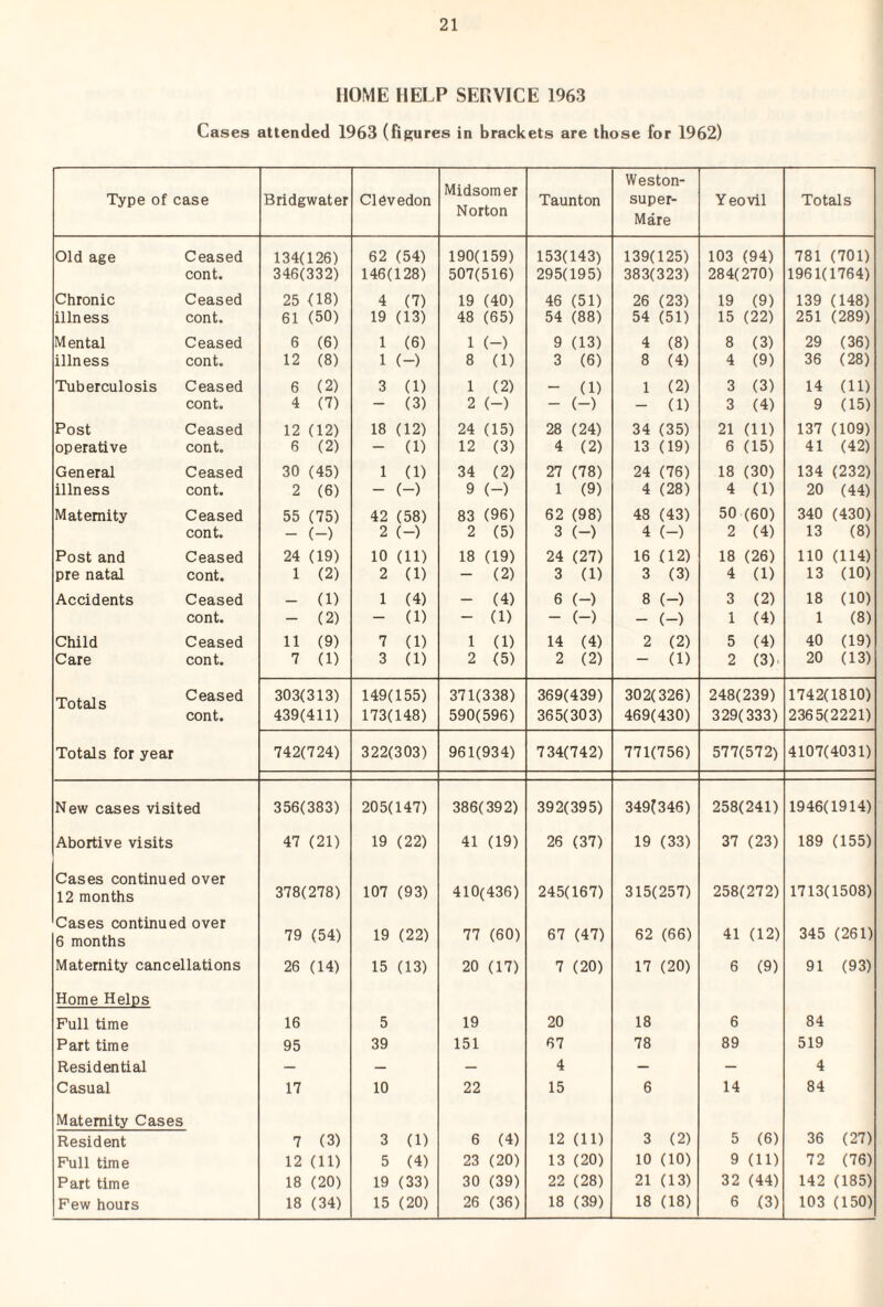 HOME HELP SEPxVICE 1963 Cases attended 1963 (figures in brackets are those for 1962) Type of case Bridgwater Clevedon Midsomer Norton Taunton Weston- super- Mare Yeovil Totals Old age Ceased 134(126) 62 (54) 190(159) 153(143) 139(125) 103 (94) 781 (701) cont. 346(332) 146(128) 507(516) 295(195) 383(323) 284(270) 1961(1764) Chronic Ceased 25 (18) 4 (7) 19 (40) 46 (51) 26 (23) 19 (9) 139 (148) illn ess cont. 61 (50) 19 (13) 48 (65) 54 (88) 54 (51) 15 (22) 251 (289) Mental Ceased 6 (6) 1 (6) 1 (-) 9 (13) 4 (8) 8 (3) 29 (36) illness cont. 12 (8) 1 (-) 8 (1) 3 (6) 8 (4) 4 (9) 36 (28) Tuberculosis Ceased 6 (2) 3 (1) 1 (2) - (1) 1 (2) 3 (3) 14 (11) cont. 4 (7) - (3) 2 (-) - (-) - (1) 3 (4) 9 (15) Post Ceased 12 (12) 18 (12) 24 (15) 28 (24) 34 (35) 21 (11) 137 (109) operative cont. 6 (2) - (1) 12 (3) 4 (2) 13 (19) 6 (15) 41 (42) Gen eral Ceased 30 (45) 1 (1) 34 (2) 27 (78) 24 (76) 18 (30) 134 (232) illness cont. 2 (6) - (-) 9 (-) 1 (9) 4 (28) 4 (1) 20 (44) Maternity Ceased 55 (75) 42 (58) 83 (96) 62 (98) 48 (43) 50 (60) 340 (430) cont. - (-) 2 (-) 2 (5) 3 (-) 4 (-) 2 (4) 13 (8) Post and Ceased 24 (19) 10 (11) 18 (19) 24 (27) 16 (12) 18 (26) no (114) pre natal cont. 1 (2) 2 (1) - (2) 3 (1) 3 (3) 4 (1) 13 (10) Accidents Ceased - (1) 1 (4) - (4) 6 (-) 8 (-) 3 (2) 18 (10) cont. - (2) - (1) - (1) - (-) - (-) 1 (4) 1 (8) Child Ceased 11 (9) 7 (1) 1 (1) 14 (4) 2 (2) 5 (4) 40 (19) Care cont. 7 (1) 3 (1) 2 (5) 2 (2) - (1) 2 (3)^ 20 (13) Tnfnl Q Ceased 303(313) 149(155) 371(338) 369(439) 302(326) 248(239) 1742(1810) cont. 439(411) 173(148) 590(596) 365(303) 469(430) 329(333) 2365(2221) Totals for year 742(724) 322(303) 961(934) 734(742) 771(756) 577(572) 4107(4031) New cases visited 356(383) 205(147) 386(392) 392(395) 349(346) 258(241) 1946(1914) Abortive visits 47 (21) 19 (22) 41 (19) 26 (37) 19 (33) 37 (23) 189 (155) Cases continued over 12 months 378(278) 107 (93) 410(436) 245(167) 315(257) 258(272) 1713(1508) Cases continued over 6 months 79 (54) 19 (22) 77 (60) 67 (47) 62 (66) 41 (12) 345 (261) Maternity cancellations 26 (14) 15 (13) 20 (17) 7 (20) 17 (20) 6 (9) 91 (93) Home Helps Full time 16 5 19 20 18 6 84 Part time 95 39 151 67 78 89 519 Residential — — — 4 — — 4 Casual 17 10 22 15 6 14 84 Maternity Cases Resident 7 (3) 3 (1) 6 (4) 12 (11) 3 (2) 5 (6) 36 (27) Full time 12 (11) 5 (4) 23 (20) 13 (20) 10 (10) 9 (11) 72 (76) Part time 18 (20) 19 (33) 30 (39) 22 (28) 21 (13) 32 (44) 142 (185) Few hours 18 (34) 15 (20) 26 (36) 18 (39) 18 (18) 6 (3) 103 (150)