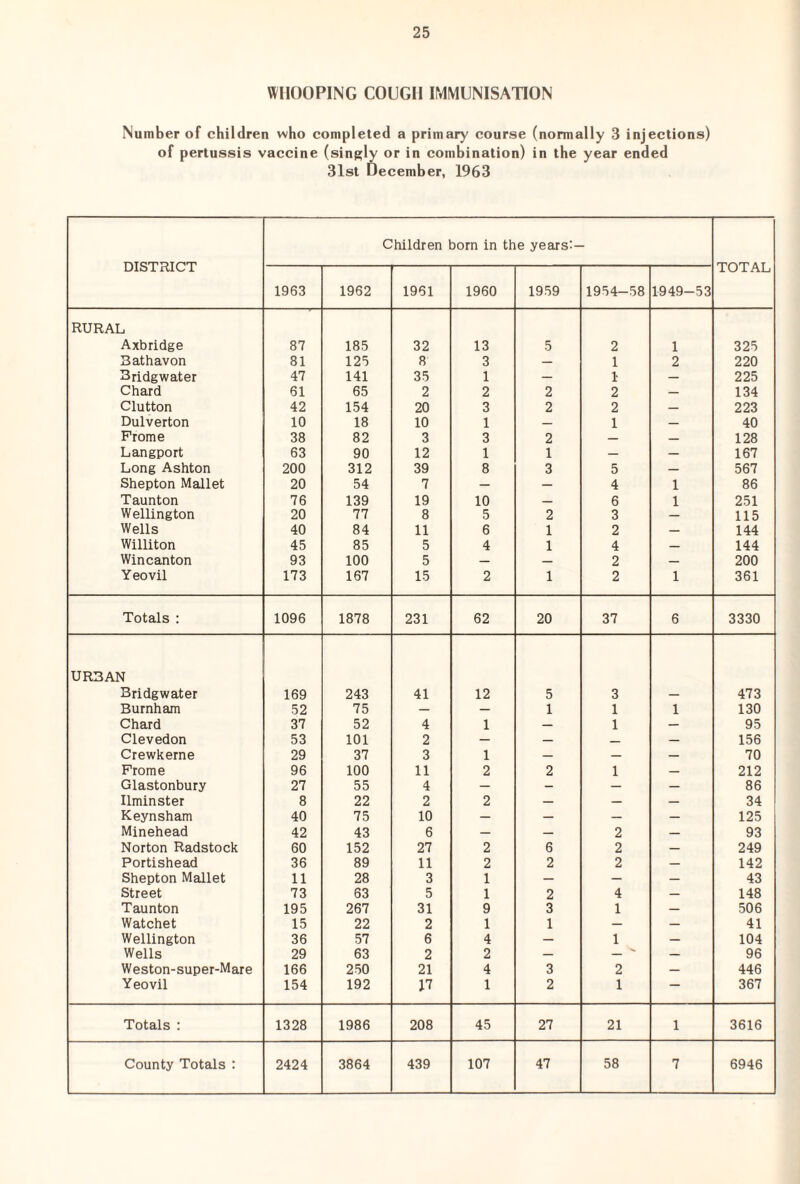 WHOOPING COUGH IMMUNISATION Number of children who completed a primary course (normally 3 injections) of pertussis vaccine (singly or in combination) in the year ended 31st December, 1963 DISTRICT Children born in the years:- TOTAL 1963 1962 1961 1960 1959 1954-58 1949-53 RURAL Axbridge 87 185 32 13 5 2 1 325 Bathavon 81 125 8 3 — 1 2 220 Bridgwater 47 141 35 1 — 1 — 225 Chard 61 65 2 2 2 2 — 134 Clutton 42 154 20 3 2 2 — 223 Dulverton 10 18 10 1 — 1 — 40 Prome 38 82 3 3 2 — — 128 Langport 63 90 12 1 1 — — 167 Long Ashton 200 312 39 8 3 5 — 567 Shepton Mallet 20 54 7 — _ 4 1 86 Taunton 76 139 19 10 — 6 1 251 Wellington 20 77 8 5 2 3 — 115 Wells 40 84 11 6 1 2 — 144 Williton 45 85 5 4 1 4 — 144 Wincanton 93 100 5 — — 2 — 200 Yeovil 173 167 15 2 1 2 1 361 Totals : 1096 1878 231 62 20 37 6 3330 URBAN Bridgwater 169 243 41 12 5 3 — 473 Burnham 52 75 — — 1 1 1 130 Chard 37 52 4 1 — 1 — 95 Clevedon 53 101 2 — — _ — 156 Crewkerne 29 37 3 1 — — — 70 Prome 96 100 11 2 2 1 — 212 Glastonbury 27 55 4 — — — — 86 Ilminster 8 22 2 2 _ — — 34 Keynsham 40 75 10 — — — — 125 Minehead 42 43 6 — — 2 — 93 Norton Radstock 60 152 27 2 6 2 — 249 Portishead 36 89 11 2 2 2 — 142 Shepton Mallet 11 28 3 1 — — — 43 Street 73 63 5 1 2 4 _ 148 Taunton 195 267 31 9 3 1 — 506 Watchet 15 22 2 1 1 — — 41 Wellington 36 57 6 4 — 1 — 104 Wells 29 63 2 2 — — ^ — 96 Weston-super-Mare 166 250 21 4 3 2 — 446 Yeovil 154 192 J7 1 2 1 — 367 Totals : 1328 1986 208 45 27 21 1 3616