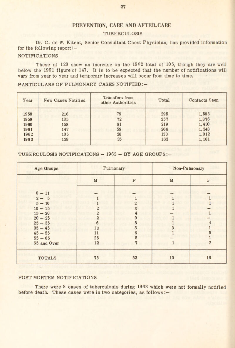 PREVENTION, CARE AND AFTER-CARE TUBERCULOSIS Dr. C. de W. Kitcat, Senior Consultant Chest Physician, has provided information for the following report: — NOTIFICATIONS These at 128 show an increase on the 19R2 total of 105, though they are well below the 1961 figure of 147. It is to be expected that the number of notifications will vary from year to year and temporary increases will occur from time to time. PARTICULARS OF PULMONARY CASES NOTIFIED Year New Cases Notified Transfers from other Authorities Total Contacts Seen 1958 216 79 295 1,583 1959 185 72 257 1,876 1960 158 61 219 1,430 1961 147 59 206 1,348 1962 105 28 133 1,012 1963 128 35 163 1,161 TUBERCULOSIS NOTIFICATIONS - 1963 - BY AGE GROUPS Age Groups Pulmonary Non-Pulmonary M P M F 0-11 2- 5 1 1 1 1 5-10 1 2 1 1 10 ^ 15 2 3 1 — 15 - 20 2 4 — 1 20 - 25 2 9 1 — 25 - 35 6 8 1 4 35 - 45 13 8 3 1 45 - 55 11 6 1 5 55 - 65 25 5 — 1 65 and Over 12 7 1 2 TOTALS 75 53 10 16 POST MORTEM NOTIFICATIONS There were 8 cases of tuberculosis during 1963 which were not formally notified before death. These cases were in two categories, as follows:—