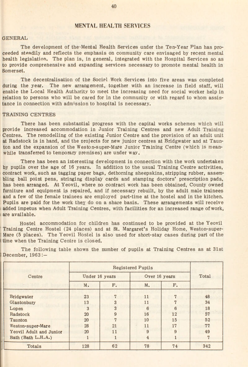 MENTAL HEALTH SERVICES GENERAL The development of the-Mental Health Services under the Ten-Year Plan has pro¬ ceeded steadily and reflects the emphasis on community care envisaged by recent mental health legislation. The plan is, in general, integrated with the Hospital Services so as to provide comprehensive and expanding services necessary to promote mental health in Somerset. The decentralisation of the Sociel Work Services into five areas was completed during the year. The new arrangement, together with an increase in field staff, will enable the Local Health Authority to meet the increasing need for social worker help in relation to persons who will be cared for in the community or with regard to whom assis¬ tance in connection with admission to hospital is necessary. TRAINING CENTRES There has been substantial progress with the capital works schemes which will provide increased accommodation in Junior Training Centres and new Adult Training Centres. The remodelling of the existing Junior Centre and the provision of an adult unit at Radstock is in hand, and the projects for new junior centres at Bridgwater and at Taun¬ ton and the expansion of the Weston-super-Maie Junior Training Centre (which is mean¬ while transferred to temporary premises) are under wav. There has been an interesting development in connection with the work undertaken by pupils over the age of 16 years. In addition to the usual Training Centre activities, contract work, such as tagging paper bags, dethorning sheepskins, stripping rubber, assem¬ bling ball point pens, stringing display cards and stamping doctors' prescription pads, has been arranged. At Yeovil, where no contract work has been obtained. County owned furniture and equipment is repaired, and if necessary rebuilt, by the adult male trainees and a few of the female trainees are employed part-time at the hostel and in the kitchen. Pupils are paid for the work they do on a share basis. These arrangements will receive added impetus when Adult Training Centres, with facilities for an increased range of work, are available. Hostel accommodation for children has continued to be provided at the Yeovil Training Centre Hostel (24 places) and at St. Margaret’s Holiday Home, Weston-super- Mare (5 places). The Yeovil Hostel is also used for short-stay cases during part of the time when the Training Centre is closed. The following table shows the number of pupils at Training Centres as at 31st December, 1963 Centre Registered Pupils Total Under 16 years Over 16 years M. F. M. F. Bridgwater 23 7 11 7 48 Glastonbury 13 3 11 7 34 Lopen 3 3 6 6 18 Radstock 20 9 16 12 57 Taunton 20 7 10 15 52 Weston-super-Mare 28 21 11 17 77 Yeovil Adult and Junior 20 11 9 9 49 Bath (Bath L.H.A.) 1 1 4 1 7 Totals 128 62 78 74 342
