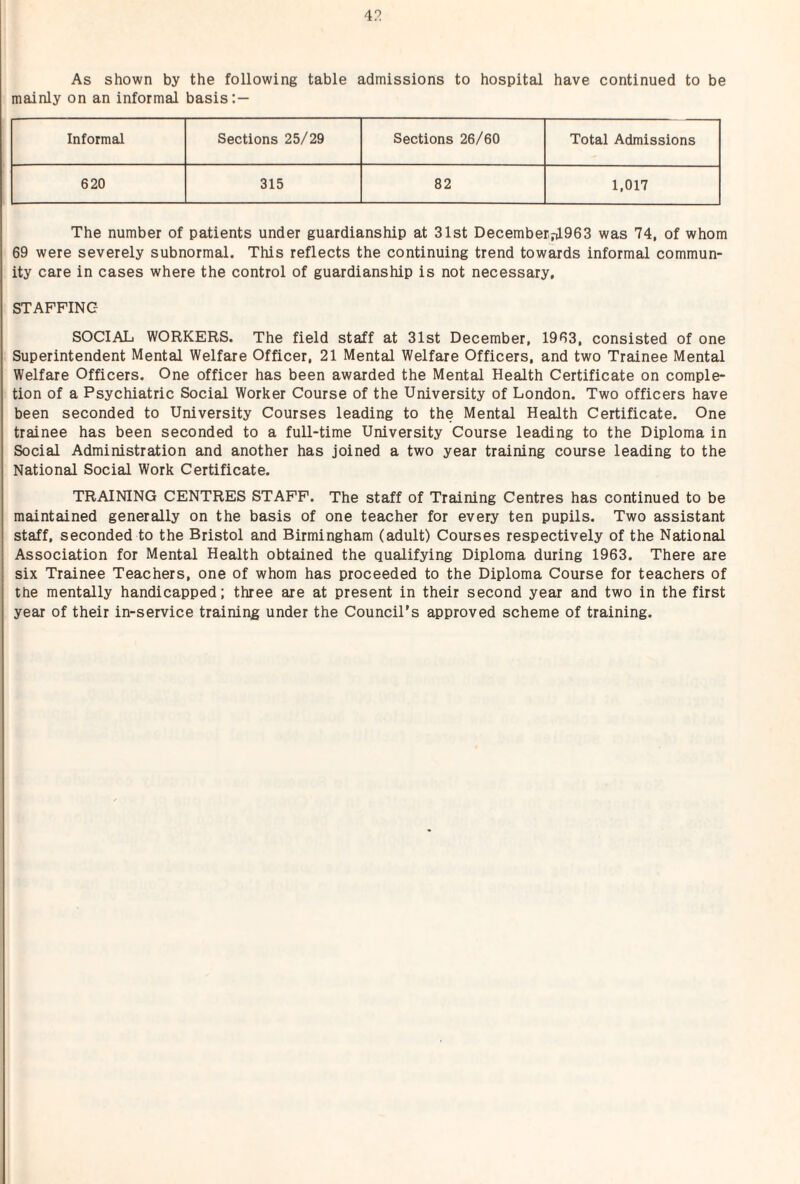 ip. As shown by the following table admissions to hospital have continued to be mainly on an informal basis:— Informal Sections 25/29 Sections 26/60 Total Admissions 620 315 82 1,017 The number of patients under guardianship at 31st December;il963 was 74, of whom 69 were severely subnormal. This reflects the continuing trend towards informal commun¬ ity care in cases where the control of guardianship is not necessary, STAFFING- SOCIAL WORKERS. The field staff at 31st December, 1963, consisted of one Superintendent Mental Welfare Officer, 21 Mental Welfare Officers, and two Trainee Mental Welfare Officers. One officer has been awarded the Mental Health Certificate on comple¬ tion of a Psychiatric Social Worker Course of the University of London. Two officers have been seconded to University Courses leading to the Mental Health Certificate. One trainee has been seconded to a full-time University Course leading to the Diploma in Social Administration and another has joined a two year training course leading to the National Social Work Certificate. TRAINING CENTRES STAFF. The staff of Training Centres has continued to be maintained generally on the basis of one teacher for every ten pupils. Two assistant staff, seconded to the Bristol and Birmingham (adult) Courses respectively of the National Association for Mental Health obtained the qualifying Diploma during 1963. There are six Trainee Teachers, one of whom has proceeded to the Diploma Course for teachers of the mentally handicapped; three are at present in their second year and two in the first year of their in-service training under the Council's approved scheme of training.