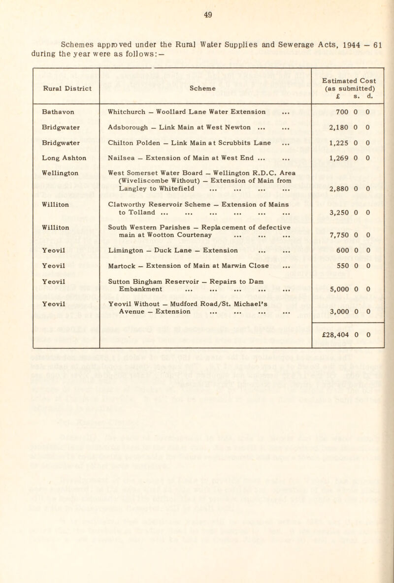 Schemes approved under the Rural Water Supplies and Sewerage Acts, 1944 — 61 during the year were as follows; — Rural District Scheme Estimated Cost (as submitted) £ s. d. Bathavon Whitchurch — Woollard Lane Water Extension ... 700 0 0 Bridgwater Adsborough — Link Main at West Newton ... 2,180 0 0 Bridgwater Chilton Polden — Link Main at Scrubbits Lane 1,225 0 0 Long Ashton Nailsea — Extension of Main at West End ... 1,269 0 0 Wellington West Somerset Water Board — Wellington R.D.C. Area (Wiveliscombe Without) — Extension of Main from Langley to Whitefield 2,880 0 0 Williton Clatworthy Reservoir Scheme — Extension of Mains to 'X'olland ••• ••• ••• ••• ••• ••• 3,250 0 0 Williton South Western Parishes — Replacement of defective main at Wootton Courtenay 7,750 0 0 Y eovil Limington — Duck Lane — Extension 600 0 0 Y eovil Martock — Extension of Main at Marwin Close 550 0 0 Yeovil Sutton Bingham Reservoir — Repairs to Dam Embankment 5,000 0 0 Yeovil Yeovil Without — Mudford Road/St. Michael’s Avenue — Extension 3,000 0 0 £28,404 0 0