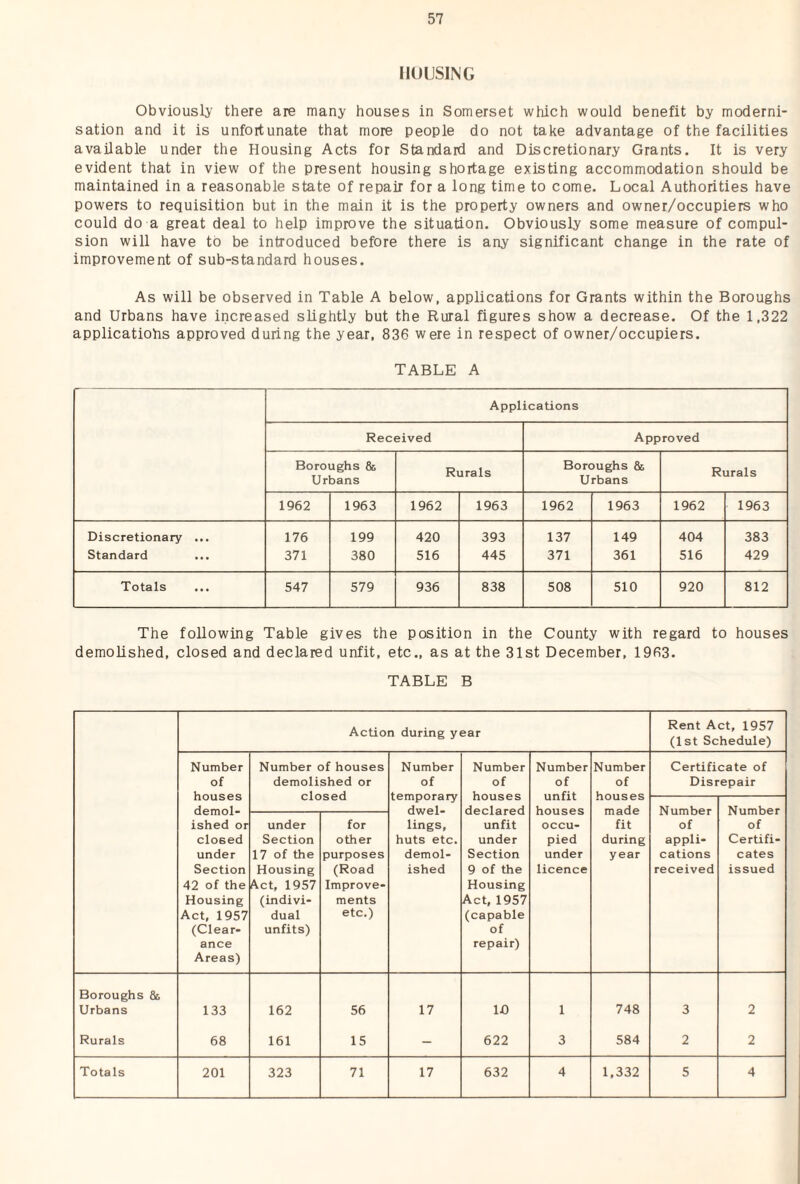 HOUSING Obviously there are many houses in Somerset which would benefit by moderni¬ sation and it is unfortunate that more people do not take advantage of the facilities available under the Housing Acts for Standard and Discretionary Grants. It is very evident that in view of the present housing shortage existing accommodation should be maintained in a reasonable state of repair for a long time to come. Local Authorities have powers to requisition but in the main it is the property owners and owner/occupiers who could do a great deal to help improve the situation. Obviously some measure of compul¬ sion will have to be introduced before there is any significant change in the rate of improvement of sub-standard houses. As will be observed in Table A below, applications for Grants within the Boroughs and Urbans have increased slightly but the Rural figures show a decrease. Of the 1,322 applicatiohs approved during the year, 836 were in respect of owner/occupiers. TABLE A Applications Received Approved Boroughs 85 Rural s Boroughs & Rurals Urbans Urbans 1962 1963 1962 1963 1962 1963 1962 1963 Discretionary ... 176 199 420 393 137 149 404 383 Standard 371 380 516 445 371 361 516 429 Totals 547 579 936 838 508 510 920 812 The following Table gives the position in the County with regard to houses demolished, closed and declared unfit, etc., as at the 31st December, 1963. TABLE B Action during year Rent Act, 1957 (1st Schedule) Number of houses demol- ished or closed under Section 42 of the Housing Act, 1957 (Clear¬ ance Areas) Number of houses demolished or closed Number of temporary dwel- lings, huts etc. demol¬ ished Number of houses declared unfit under Section 9 of the Housing Act, 1957 (capable of repair) Number of unfit houses occu¬ pied under licence Number of houses made fit during year Certificate of Disrepair Number of appli¬ cations received Number of Certifi¬ cates issued under Section 17 of the Housing Act, 1957 (indivi¬ dual unfits) for other purposes (Road Improve¬ ments etc.) Boroughs & Urbans 133 162 56 17 10 1 748 3 2 Rurals 68 161 15 - 622 3 584 2 2 Totals 201 323 71 17 632 4 1,332 5 4