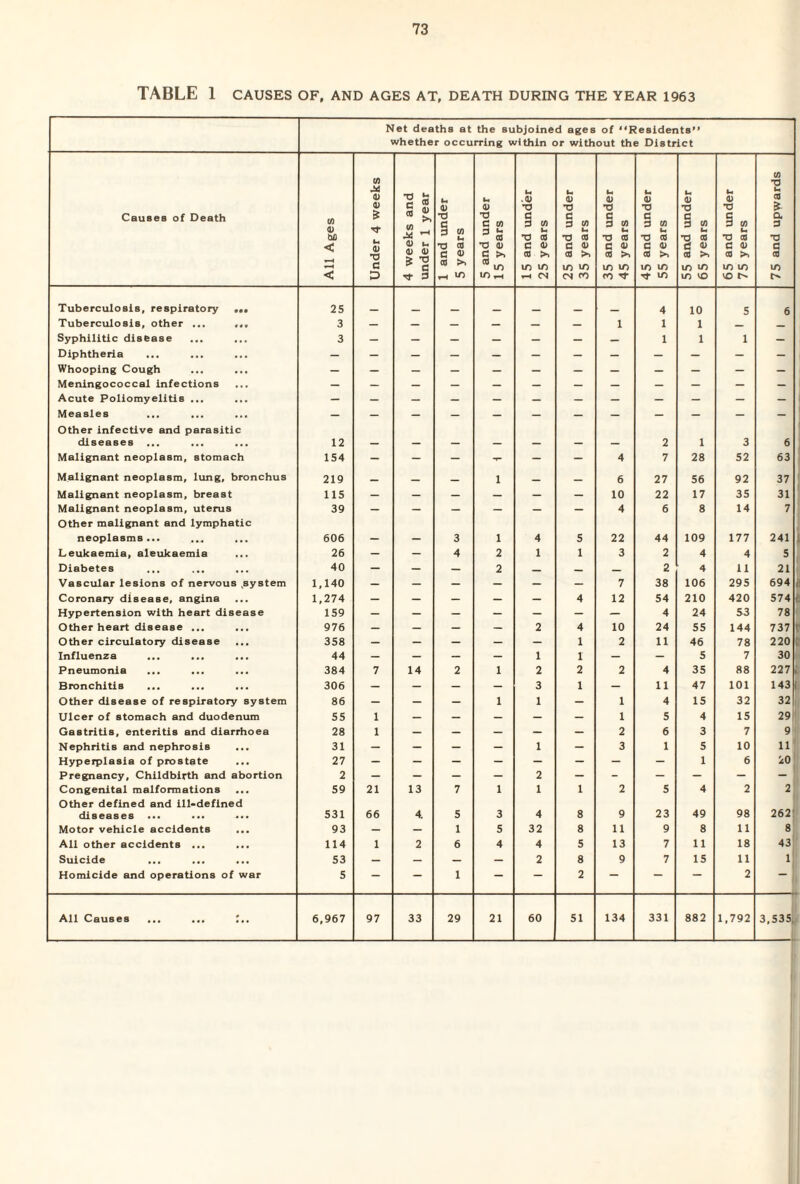 TABLE 1 CAUSES of, and ages at, death during the year 1963 Net deaths at the subjoined ages of “Residents” whether occurring within or without the District Causes of Death (/) CO 0) 4) S s s 4> u •d q u 9) TJ C CO >4^ •o c q CO u d) •0 c 3 CO 4; •o § CO u d) *0 c 3 CO U 4> •o § m In d) 73 § u CO •o In CO a 3 4) U) < u 9 CO •o CO a T3 4) Im •o CO C 4> •O CO C 4> 'O CO C 4) u •O CO C 4> 1^ CO CS 4> U •o CO C 4^ •0 c •o c g-o C <0 <a >, C «!/> CO >> ir> in CO xfi m CO >* m in CO lo in CO >> in m CO >1 m in CO m < ^ 3 CS ro fO ^ ^ in in lO VO Tuberculosis, respiratory 25 4 10 5 6 Tuberculosis, other ... ... 3 — — — — — — 1 1 1 — Syphilitic disease 3 — — — — — — 1 1 1 — Diphtheria Whooping Cough Meningococcal infections Acute Poliomyelitis ... Measles — — — — — — — — — — — — Other infective and parasitic diseases 12 _ 2 1 3 6 Malignant neoplasm, stomach 154 - - - - - - 4 7 28 52 63 Malignant neoplasm, lung, bronchus 219 — _ 1 _ 6 27 56 92 37 Malignant neoplasm, breast 115 — — — — — — 10 22 17 35 31 Malignant neoplasm, uterus 39 — — — — — — 4 6 8 14 7 Other malignant and lymphatic neoplasms... 606 _ _ 3 1 4 5 22 44 109 177 241 1 Leukaemia, aleukaemia 26 — - 4 2 1 1 3 2 4 4 5 ) Diabetes 40 — — — 2 _ 2 ^ 4 11 21 i Vascular lesions of nervous .system 1,140 — — — — — — 7 38 106 295 694 1 Coronary disease, angina 1,274 — — — — — 4 12 54 210 420 574 Hypertension with heart disease 159 — — — — — — 4 24 53 78 i Other heart disease ... 976 — — — — 2 4 10 24 55 144 737 t' Other circulatory disease 358 — — — — — 1 2 11 46 78 220 fi Influenza 44 — — — — 1 1 — — 5 7 30 ; Pneumonia 384 7 14 2 1 2 2 2 4 35 88 227 t Bronchitis 306 — — — — 3 1 — 11 47 101 143 1 Other disease of respiratory system 86 — — — 1 1 - 1 4 15 32 32 r Ulcer of stomach and duodenum 55 1 — — — — — 1 5 4 15 29 1 Gastritis, enteritis and diarrhoea 28 1 — — — — _ 2 6 3 7 9 ■ Nephritis and nephrosis 31 — — — — 1 - 3 1 5 10 11' Hyperplasia of prostate 27 — — — — — — — — 1 6 20' Pregnancy, Childbirth and abortion 2 — — — — 2 — - — — — — Congenital malformations 59 21 13 7 1 1 1 2 5 4 2 2 Other defined and ill>defined diseases ... 531 66 4. 5 3 4 8 9 23 49 98 262! Motor vehicle accidents 93 — — 1 5 32 8 11 9 8 11 8 All other accidents ... 114 1 2 6 4 4 5 13 7 11 18 43 Suicide 53 — — — 2 8 9 7 15 11 i; Homicide and operations of war 5 — — 1 — — 2 — — — 2 — All Causes ... ... 1.. 6,967 97 33 29 21 60 51 134 331 882 1,792 3,5351