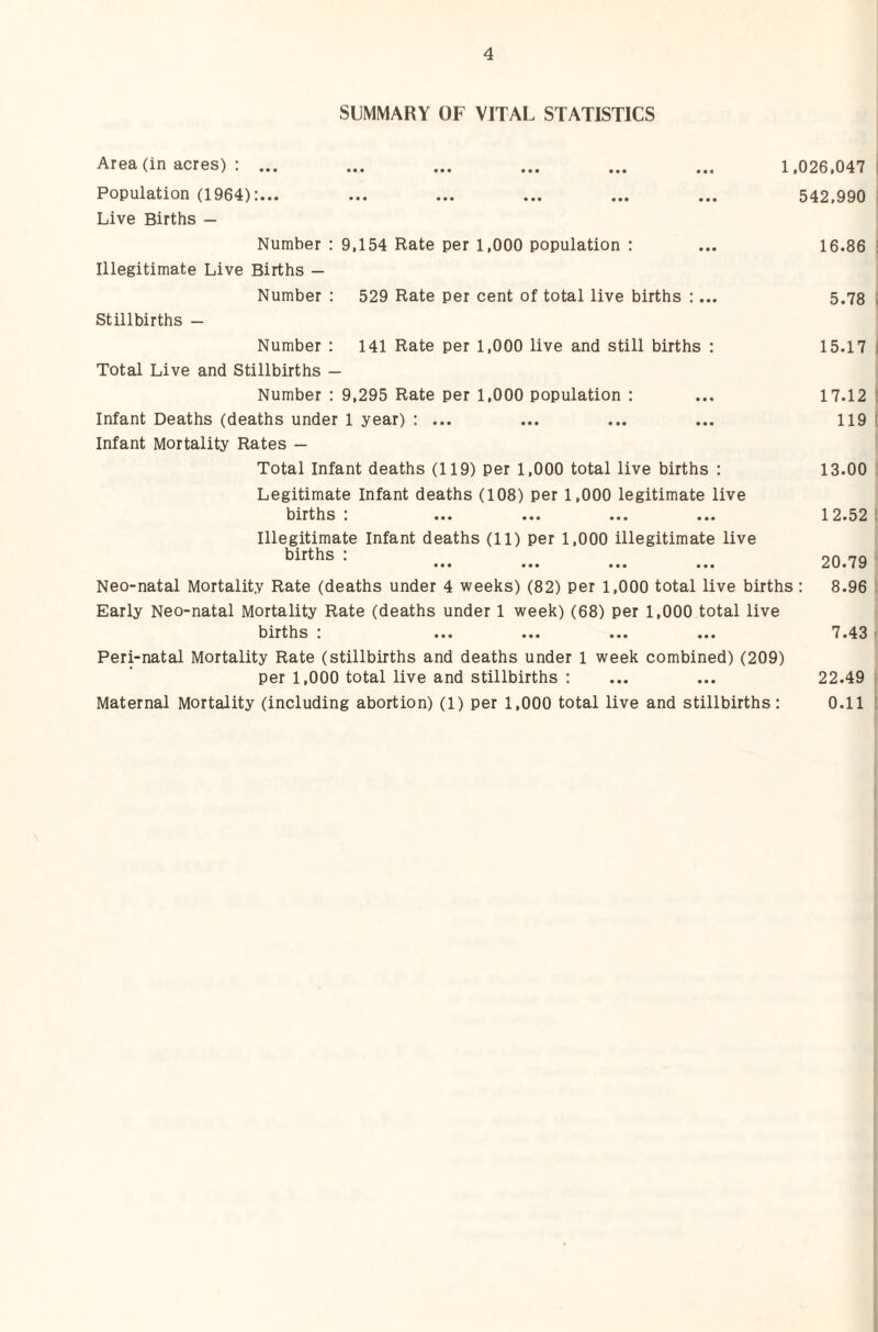 SUMMARY OF VITAL STATISTICS Area (in acres) : ... ... ... ... ... ... 1,026.047 1 Population (1964):... ... ... ... ... ... 542,990 : Live Births — Number : 9,154 Rate per 1,000 population : Illegitimate Live Births — Number : 529 Rate per cent of total live births :... Stillbirths — 16.86 ; 5.78 ; Number : 141 Rate per 1,000 live and still births : Total Live and Stillbirths — Number : 9,295 Rate per 1,000 population : Infant Deaths (deaths under 1 year) ; ... Infant Mortality Rates — Total Infant deaths (119) per 1,000 total live births : Legitimate Infant deaths (108) per 1,000 legitimate live births ■ ... ... ... ... Illegitimate Infant deaths (11) per 1,000 illegitimate live births : ••• ••• ••• ••• Neo-natal Mortality Rate (deaths under 4 weeks) (82) per 1,000 total live births : Early Neo-natal Mortality Rate (deaths under 1 week) (68) per 1,000 total live births • ... ... ... ... Peri-natal Mortality Rate (stillbirths and deaths under 1 week combined) (209) per 1,000 total live and stillbirths : Maternal Mortality (including abortion) (1) per 1,000 total live and stillbirths; 15.17 I 17.12 I 119 t 13.00 : 12.52 I 20.79 ' 8.96 I 7.43 . 22.49 ; 0.11 I