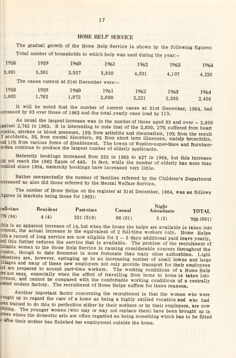 HOME HELP SERVICE The gradual growth of the Home Help Service is shown by the following figures: 1958 1959 1960 1961 3.091 3,381 3.537 3.850 The cases current at 31st December were:- 1958 1959 1960 1961 1,603 1,762 1,972 2,090 sent during the year:— 1962 1963 1964 4,031 4,107 4,220 1962 1963 1964 2,221 2,365 2.458 cases at 31st December, 1964, had As usual the largest increase was in the number of those aged 65 and over — 2,800 igainst 2,742 in 1963. It is interesting to note that of the 2,800, 27% suffered from heart rouble, strokes or blood pressure, 13% from arthritis and rheumatism, 10% from the result f accidents. 5% from mental disorders, 9% from short term illnesses, mainly bronchitis, nd 11% from various forms of disablement. The towns of Weston-super-Mare and Burnham- n-Sea continue to produce the largest number of elderly applicants. Maternity bookings increased from 353 in 1963 to 427 in 1964. but this increase -id not reach the 1962 figure of 440. In fact, while the number of elderly has more than oubled since 1954, maternity bookings have increased very little. Rather unexpectedly the number of families referred by the Children's Department ecreased as also did those referred by the Mental Welfare Service. The number of Home Helps on the register at 31st December, 1964, was as follows ■igures in brackets being those for 1963): null-time Resident Part-time ■'^9 (84) 4 (4) 531 (519) Casual Attendants TOTAL 86 (81) 5 (3) 705(691) i.his is an apparent increase of 14, but when the hours the helps are available is taken into ccount, the actual increase is the equivalent of 2 full-time workers only. Home Helps ' ^/ecord of long service are now eligible for 3 - 5 days additional paid le^ve yearly, |nd this further reduces the service that is available. The problem of the recruitment of iJitable women to the Home Help Service is causing considerable concern throughout the nuntry, though to date Somerset is more fortunate than many other authorities. Light bdustries are, however, springing up in an increasing number of small towns and large pillages and many of these new employers not only provide transport for their employees lilt are prepared to accept part-time workers. The working conditions of a Home Help •re not easy, especially when the effort of travelling from home to home is taken into •ccount, and cannot be compared with the comfortable working conditions of a centrally icated modern factory. The recruitment of Home Helps suffers for these reasons. Another important factor concerning the recruitment is that the women who were -ought up to regard the care of a home as being a highly skilled vocation and who had een trained to do this to perfection either by their mothers or by their employers, are now :-‘tuing. The younger women (who may or may not replace them) have been brought up in times where the domestic arts are often regarded as being something which has to be fitted after their mother has finished her employment outside the home.