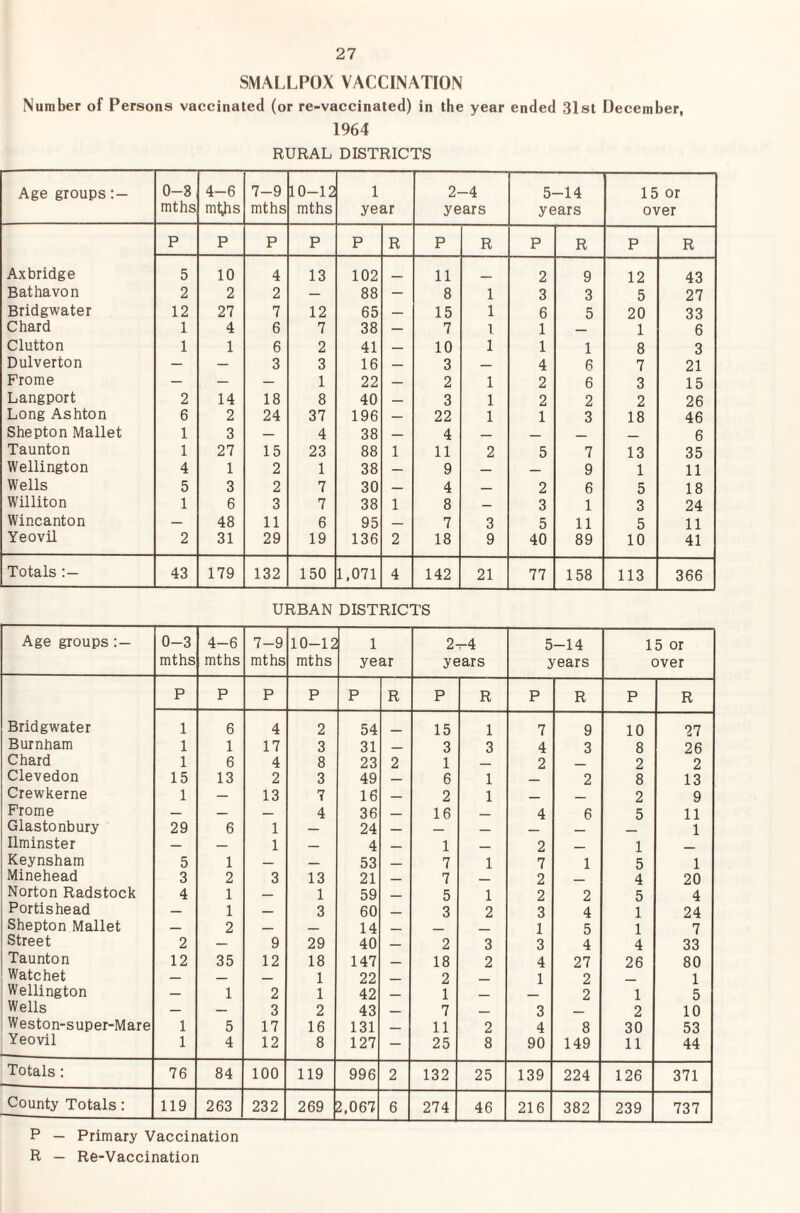 SMALLPOX VACCINATION Number of Persons vaccinated (or re-vaccinated) in the year ended 31st December, 1964 RURAL DISTRICTS Age groups: — 0-8 mths 4-6 myis 7-9 mths 10-12 mths 1 year 2-4 years 5-14 years 15 or over P P P P P R P R P R P R Axbridge 5 10 4 13 102 _ 11 2 9 12 43 Bathavon 2 2 2 — 88 — 8 1 3 3 5 27 Bridgwater 12 27 7 12 65 — 15 1 6 5 20 33 Chard 1 4 6 7 38 — 7 1 1 — 1 6 Clutton 1 1 6 2 41 _ 10 1 1 1 8 3 Dulverton — — 3 3 16 __ 3 — 4 6 7 21 Frome — — — 1 22 — 2 1 2 6 3 15 Langport 2 14 18 8 40 — 3 1 2 2 2 26 Long Ashton 6 2 24 37 196 — 22 1 1 3 18 46 Shepton Mallet 1 3 — 4 38 — 4 — _ _ 6 Taunton 1 27 15 23 88 1 11 2 5 7 13 35 Wellington 4 1 2 1 38 — 9 — — 9 1 11 Wells 5 3 2 7 30 — 4 _ 2 6 5 18 Williton 1 6 3 7 38 1 8 — 3 1 3 24 Wincanton — 48 11 6 95 — 7 3 5 11 5 11 Yeovil 2 31 29 19 136 2 18 9 40 89 10 41 Totals 43 179 132 150 1,071 4 142 21 77 158 113 366 URBAN DISTRICTS Age groups:— 0-3 mths 4-6 mths 7-9 mths 10-12 mths 1 year 2^4 years 5-14 years 15 or over P P P P P R P R P R P R Bridgwater 1 6 4 2 54 _ 15 1 7 9 10 27 Burnham 1 1 17 3 31 — 3 3 4 3 8 26 Chard 1 6 4 8 23 2 1 _ 2 2 2 Clevedon 15 13 2 3 49 — 6 1 2 8 13 Crewkerne 1 — 13 7 16 _ 2 1 — 2 9 Frome _ _ 4 36 — 16 — 4 6 5 11 Glastonbury 29 6 1 24 1 Ilminster — — 1 _ 4 1 _ 2 1 Keynsham 5 1 _ — 53 _ 7 1 7 1 5 1 Minehead 3 2 3 13 21 7 2 4 20 Norton Radstock 4 1 — 1 59 _ 5 1 2 2 5 4 Portishead — 1 — 3 60 — 3 2 3 4 1 24 Shepton Mallet — 2 _ _ 14 _ 1 5 1 7 Street 2 — 9 29 40 — 2 3 3 4 4 33 Taunton 12 35 12 18 147 _ 18 2 4 27 26 80 Watchet _ _ 1 22 2 1 2 1 Wellington — 1 2 1 42 — 1 _ 2 1 5 Wells — — 3 2 43 _ 7 — 3 2 10 Weston-super-Mare 1 5 17 16 131 — 11 2 4 8 30 53 Yeovil 1 4 12 8 127 — 25 8 90 149 11 44 Totals: 76 84 100 119 996 2 132 25 139 224 126 371 County Totals; 119 263 232 269 2,067 6 274 46 216 382 239 737 P — Primary Vaccination R — Re-Vaccination