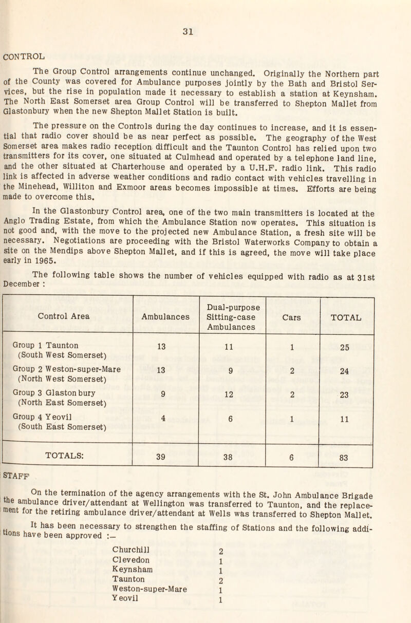 CONTROL The Group Control arrangements continue unchanged. Originally the Northern part of the County was covered for Ambulance purposes jointly by the Bath and Bristol Ser¬ vices, but the rise in population made it necessary to establish a station at Keynsham. The North East Somerset area Group Control will be transferred to Shepton Mallet from Glastonbury when the new Shepton Mallet Station is built. The pressure on the Controls during the day continues to increase, and it is essen¬ tial that radio cover should be as near perfect as possible. The geography of the West Somerset area makes radio reception difficult and the Taunton Control has relied upon two transmitters for its cover, one situated at Culmhead and operated by a telephone land line, and the other situated at Charterhouse and operated by a U.H.P. radio link. This radio link is affected in adverse weather conditions and radio contact with vehicles travelling in the Minehead, Williton and Exmoor areas becomes impossible at times. Efforts are being made to overcome this. In the Glastonbury Control area, one of the two main transmitters is located at the Anglo Trading Estate, from which the Ambulance Station now operates. This situation is not good and, with the move to the projected new Ambulance Station, a fresh site will be necessary. Negotiations are proceeding with the Bristol Waterworks Company to obtain a site on the Mendips above Shepton Mallet, and if this is agreed, the move will take place early in 1965. The following table shows the number of vehicles equipped with radio as at 31st December : Control Area Ambulances Dual-purpose Sitting-case Ambulances Cars TOTAL Group 1 Taunton (South West Somerset) 13 11 1 25 Group 2 Weston-super-Mare (North West Somerset) 13 9 2 24 Group 3 Glastonbury (North East Somerset) 9 12 2 23 Group 4 Y eovil (South East Somerset) 4 6 1 11 TOTALS: 39 38 6 83 STAFF On the termination of the agency arrangements with the St. John Ambulance Brigade the ambulance driver/attendant at Wellington was transferred to Taunton, and the replace¬ ment for the retiring ambulance driver/attendant at Wells was transferred to Shepton Mallet. It has been necessary to strengthen the staffing of Stations and the following addi¬ tions have been approved Churchill 2 Clevedon 1 Keynsham 1 Taunton 2 Weston-super-Mare 1 Y eovil 1