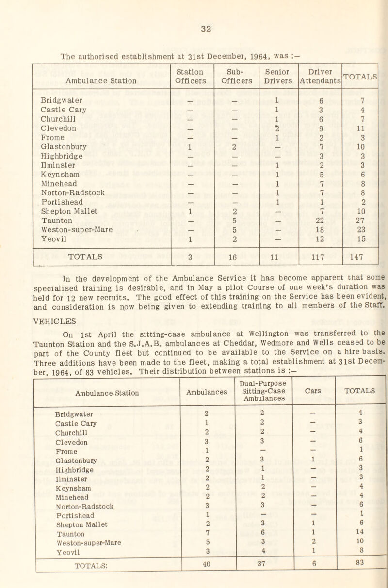 The authorised establishment at 3lst December, 1964, was : — Ambulance Station Station Officers Sub- Officers Senior Drivers Driver Attendants TOTALS Bridgwater _ _ 1 6 7 Castle Cary — — 1 3 4 Churchill — — 1 6 7 Clevedon — — 2 9 11 Frome — — 1 2 3 Glastonbury 1 2 — 7 10 Highb ridge — — — 3 3 11 minster _ — 1 2 3 Keynsham — — 1 5 6 Minehead — — 1 7 8 Norton-Radstock _ — 1 7 8 Portishead — — 1 1 2 Shepton Mallet 1 2 — 7 10 Taunton — 5 — 22 27 Weston-super-Mare — 5 — 18 23 Yeovil 1 2 — 12 15 TOTALS 3 16 11 117 147 In the development of the Ambulance Service it has become apparent that some specialised training is desirable, and in May a pilot Course of one week’s duration was held for 12 new recruits. The good effect of this training on the Service has been evident, and consideration is now being given to extending training to all members of the Staff. VEHICLES On 1st April the sitting-case ambulance at Wellington was transferred to the Taunton Station and the S.J.A.B. ambulances at Cheddar, Wedmore and Wells ceased to be part of the County fleet but continued to be available to the Service on a hire basis. Three additions have been made to the fleet, making a total establishment at 3lst Decem¬ ber, 1964, of 83 vehicles. Their distribution between stations is __ Ambulance Station Ambulances Dual-Purpose Sitting-Case Ambulances Cars TOTALS Bridgwater 2 2 — 4 Castle Cary 1 2 — 3 Churchill 2 2 — 4 Clevedon 3 3 — 6 Frome 1 — — 1 Glastonbury 2 3 1 6 Highbridge 2 1 — 3 Ilminster 2 1 — 3 Keynsham 2 2 — 4 Minehead 2 2 — 4 Norton-Radstock 3 3 — 6 Portishead 1 — — 1 Shepton Mallet 2 3 1 6 Taunton 7 6 1 14 Weston-super-Mare 5 3 2 10 Yeovil 3 4 1 8 TOTALS; 40 37 6 83