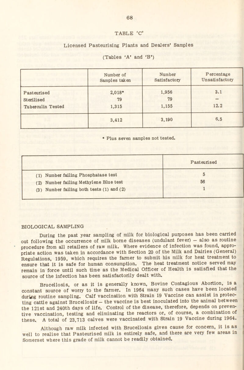 TABLE ‘C’ Licensed Pasteurising Plants and Dealers' Samples (Tables ‘A’ and 'B') Number of Samples taken Number Satisfactory Percentage Unsatisfactory Pasteurised 2,018* 1,956 3.1 Sterilised 79 79 — Tuberculin Tested 1,315 1,155 12.2 3,412 3,190 6.5 • Plus seven samples not tested. Pasteurised (1) Number failing Phosphatase test 5 (2) Number failing Methylene Blue test 56 (3) Number failing both tests (1) and (2) 1 BIOLOGICAL SAMPLING During the past year sampling of milk for biological purposes has been carried out following the occurrence of milk borne diseases (undulant fever) - also as routine procedure from all retailers of raw milk. Where evidence of infection was found, appro¬ priate action was taken in accordance with Section 20 of the Milk and Dairies (General) Regulations, 1959, which requires the farmer to submit his milk for heat treatment to ensure that it is safe for human consumption. The heat treatment notice served may remain in force until such time as the Medical Officer of Health is satisfied that the source of the infection has been satisfactorily dealt with. Brucellosis, or as it is generally known. Bovine Contagious Abortion, is a constant source of worry to the farmer. In 1964 many such cases have been located durw^g routine sampling. Calf vaccination with Strain 19 Vaccine can assist in protec¬ ting cattle against Brucellosis? - the vaccine is best inoculated into the animal between the 121st and 240th days of life. Control of the disease, therefore, depends on preven¬ tive vaccination, testing and eliminating the reactors or, of course, a combination of these. A total of 23,713 calves were vaccinated with Strain 19 Vaccine during 1964. Although raw milk infected with Brucellosis gives cause for concern, it is as well to realise that Pasteurised milk is entirely safe, and there are very few areas in Somerset where this grade of milk cannot be readily obtained.