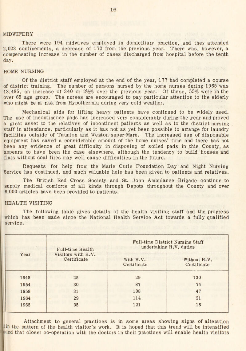 MIDWIFERY There were 194 midwives employed in domiciliary practice, and they attended 2,023 confinements, a decrease of 172 from the previous year. There was, however, a compensating increase in the number of cases discharged from hospital before the tenth day. HOME NURSING Of the district staff employed at the end of the year, 177 had completed a course of district training. The number of persons nursed by the home nurses during 1965 was 13,485, an increase of 340 or 2^2% over the previous year. Of these, 55% were in the over 65 age group. The nurses are encouraged to pay particular attention to the elderly who might be at risk from Hypothermia during very cold weather. Mechanical aids for lifting heavy patients have continued to be widely used. The use of incontinence pads has increased very considerably during the year and proved a great asset to the relatives of incontinent patients as well as to the district nursing staff in attendance, particularly as it has not as yet been possible to arrange for laundry facilities outside of Taunton and Weston-super-Mare. The increased use of disposable equipment has saved a considerable amount of the home nurses’ time and there has not been any evidence of great difficulty in disposing of soiled pads in this County, as appears to have been the case elsewhere, although the tendency to build houses and flats without coal fires may well cause difficulties in the future. Requests for help from the Marie Curie Foundation Day and Night Nursing Service has continued, and much valuable help has been given to patients and relatives. The British Red Cross Society and St. John Ambulance Brigade continue to supply medical comforts of all kinds through Depots throughout the County and over 6,000 articles have been provided to patients. HEALTH VISITING The following table gives details of the health visiting staff and the progress which has been made since the National Health Service Act towards a fully qualified service. Year Full-time Health Visitors with H.V. Certificate Full-time District Nursing Staff undertaking H.V. duties With H.V. Certificate Without H.V. Certificate 1948 25 29 130 1954 30 87 74 1958 31 108 47 1964 29 114 21 1965 35 121 18 Attachment to general practices is in some areas showing signs of alteration lin the pattern of the health visitor’s work. It is hoped that this trend will be intensified liand that closer co-operation with the doctors in their practices will enable health visitors