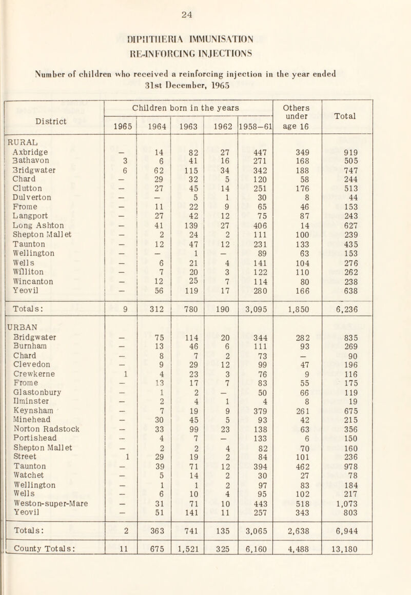 niPlITIlERIA IMMUNISATION IIU-INKOHCING INJECTIONS Number of children who received a reinforcing injection 31st December, 1965 in the year ended Children born in the years Others under age 16 Total District 1965 1964 1963 1962 1958-61 RURAL Axbridge 14 82 27 447 349 919 Bathavon 3 6 41 16 271 168 505 Bridgwater 6 62 115 34 342 188 747 Chard 29 32 5 120 58 244 Glutton 27 45 14 251 176 513 Dulverton — 5 1 30 8 44 Frome — 11 22 9 65 46 153 Langport — 27 42 12 75 87 243 Long Ashton - 41 139 27 406 14 627 Shepton Mallet 2 24 2 111 100 239 Taunton - 12 47 12 231 133 435 Wellington — 1 — 89 63 153 Wells 6 21 4 141 104 276 Williton _ 7 20 3 122 no 262 Wincanton — 12 25 7 114 80 238 Yeovil . 56 119 17 280 166 638 Totals; 9 312 780 190 3,095 1,850 6,236 URBAN Bridgwater — 75 114 20 344 28 2 835 Burnham — 13 46 6 111 93 269 Chard — 8 7 2 73 — 90 Clevedon — 9 29 12 99 47 196 Crewkerne 1 4 23 3 76 9 116 Frome — 13 17 7 83 55 175 Glastonbury — 1 2 — 50 66 119 Ilminster — 2 4 1 4 8 19 Keynsham — 7 19 9 379 261 675 Minehead — 30 45 5 93 42 215 Norton Radstock — 33 99 23 138 63 356 Portishead — 4 7 — 133 6 150 Shepton Mallet — 2 2 4 82 70 160 Street 1 29 19 2 84 101 236 Taunton — 39 71 12 394 462 978 Watchet — 5 14 2 30 27 78 Wellington — 1 1 2 97 83 184 Wells — 6 10 4 95 102 217 Weston-super-Mare — 31 71 10 443 518 1,073 Yeovil — 51 141 11 257 343 803 Totals: 2 363 741 135 3,065 2,638 6,944