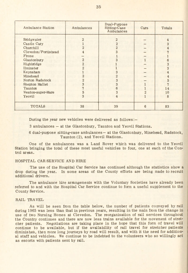 Ambulance Station Ambulances Dual-Purpose Sitting-Case Ambulances Cars Totals Bridgwater 2 2 4 Castle Cary 1 2 — 3 Churchill 2 2 — 4 Clevedon/Portishead 4 3 — 7 Fro me — 1 — 1 Glastonbury 2 3 1 6 High bridge 2 1 — 3 Ilminster 2 1 — 3 Keynsham 1 3 — 4 Minehead 2 2 — 4 Norton Radstock 2 3 — 5 Shepton Mallet 3 3 1 7 Taunton 7 6 1 14 Weston-super-Mare 5 3 2 10 Yeovil 3 4 1 8 TOTALS 38 39 6 83 During the year new vehicles were delivered as follows:— 3 ambulances — at the Glastonbury, Taunton and Yeovil Stations. 6 dual-purpose sitting-case ambulances— at the Glastonbury, Minehead, Radstock, Taunton (2), and Yeovil Stations. One of the ambulances was a Land Rover which was delivered to the Yeovil Station bringing the total of these most useful vehicles to four, one at each of the Con¬ trol areas. HOSPITAL CAR SERVICE AND HIRE The use of the Hospital Car Service has continued although the statistics show a drop during the year. In some areas of the County efforts are being made to recruit additional drivers. The ambulance hire arrangements with the Voluntary Societies have already been referred to and with the Hospital Car Service continue to form a useful supplement to the County Service. RAIL TRAVEL As will be seen from the table below, the number of patients conveyed by rail during 1965 was less than that in previous years, resulting in the main from the change in use of two Nursing Homes at Clevedon. The reorganisation of rail services throughout the Country continues and there are now less trains available for the movement of stret¬ cher patients. Negotiations are taking place in the hope that this form of travel will continue to be available, but if the availability of rail travel for stretcher patients diminishes, then more long journeys by road will result, and with it the need for addition¬ al staff and vehicles. We continue to be indebted to the volunteers who so willingly act as escorts with patients sent by rail.