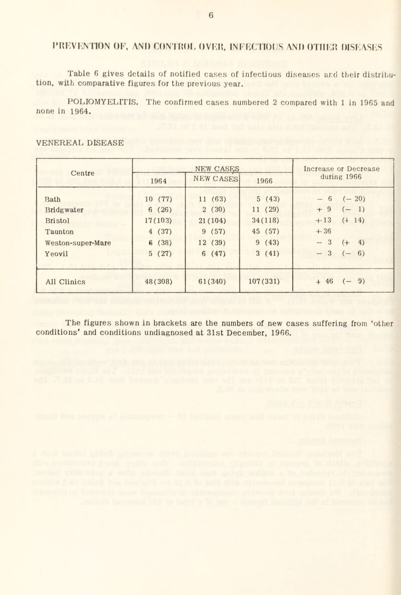 I’ni'VKNriON OF-, AND CON Ii{oi, ovFJF, iNF’iccTious AND 0Tm:iF oisi;asf;s Table 6 gives details of notified cases of infectious diseases and tiieir distrii^u- tion, with comparative figures for the previous year. POLIOMYELITIS. The confirmed cases numbered 2 compared with 1 in 1965 and none in 1964. VENEREAL DISEASE Centre NEW CASES -1 Increase or Decrease during 1966 1964 NEW CASES 1966 Bath 10 (77) 11 (63) 5 (43) - 6 (- 20) Bridgwater 6 (26) 2 (30) 11 (29) -t- 9 (- 1) Bristol 17(103) 21(104) 34(118) 4-13 (4 14) Taunton 4 (37) 9 (57) 45 (57) 4-36 Weston-super-Mare 6 (38) 12 (39) 9 (43) - 3 (4- 4) Yeovil 5 (27) 6 (47) 3 (41) - 3 (- 6) All Clinics 48(308) 61(340) 107(331) 4 46 (- 9) The figures shown in brackets are the numbers of new cases suffering from 'other conditions' and conditions undiagnosed at 31st December, 1966.