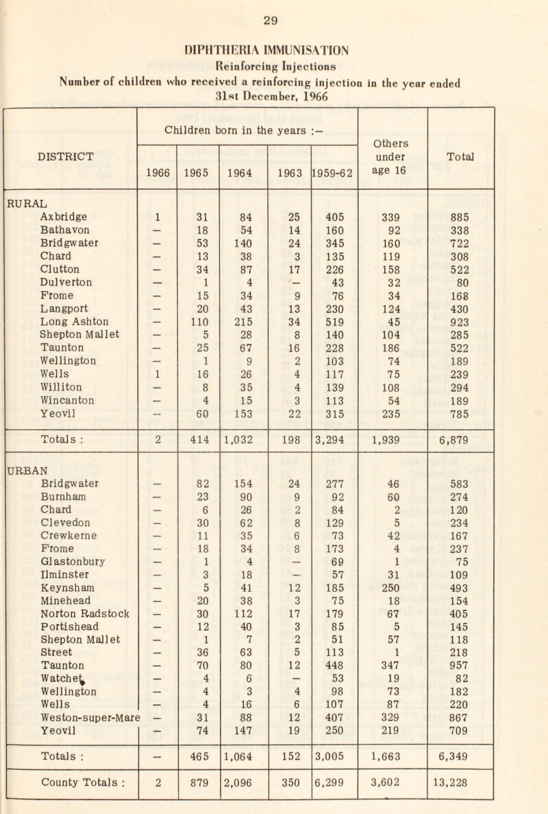 DIPHTHERIA IMMUNISATION Reinforcing Injections Number of children who received a reinforcing injection in the year ended 31st December, 1966 DISTRICT Children born in the years Others under age 16 Total 1966 1965 1964 1963 1959-62 RURAL Axbridge 1 31 84 25 405 339 885 Bathavon — 18 54 14 160 92 338 Bridgwater — 53 140 24 345 160 722 Chard — 13 38 3 135 119 308 Clutton — 34 87 17 226 158 522 Dulverton — 1 4 — 43 32 80 Prome — 15 34 9 76 34 168 Langport — 20 43 13 230 124 430 Long Ashton — 110 215 34 519 45 923 Shepton MaJlet — 5 28 8 140 104 285 Taunton — 25 67 16 228 186 522 Wellington — 1 9 2 103 74 189 Wells 1 16 26 4 117 75 239 Williton — 8 35 4 139 108 294 Wincanton — 4 15 3 113 54 189 Yeovil — 60 153 22 315 235 785 Totals : 2 414 1,032 198 3,294 1,939 6,879 URBAN Bridgwater — 82 154 24 277 46 583 Burnham — 23 90 9 92 60 274 Chard — 6 26 2 84 2 120 Clevedon — 30 62 8 129 5 234 Crewkerne — 11 35 6 73 42 167 Prome — 18 34 8 173 4 237 G1 astonbury — 1 4 — 69 1 75 Ilminster — 3 18 — 57 31 109 Keynsham — 5 41 12 185 250 493 Minehead — 20 38 3 75 18 154 Norton Radstock — 30 112 17 179 67 405 Portishead — 12 40 3 85 5 145 Shepton MaJlet — 1 7 2 51 57 118 Street — 36 63 5 113 1 218 Taunton — 70 80 12 448 347 957 Watch e|^ — 4 6 — 53 19 82 Wellington — 4 3 4 98 73 182 Wells — 4 16 6 107 87 220 Weston-super-Mare — 31 88 12 407 329 867 Yeovil — 74 147 19 250 219 709 Totals : — 465 1,064 152 3,005 1,663 6,349