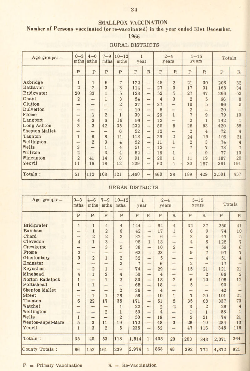 SMALLPOX VACCINATION Number of Persons vaccinated (or re-vaccinated) in the year ended 31st December, 1966 RURAL DISTRICTS Age groups:— 0-3 mths 4-6 mths 7-9 mths 10-12 mths 1 year 2-4 years 5-15 years Totals P P P P P R P R P R P R Axbridge 1 1 6 7 122 _ 48 2 21 30 206 32 Bathavon 2 2 3 3 114 — 27 3 17 31 168 34 Bridgwater 20 33 1 5 128 — 52 5 27 47 266 52 Chard 2 — 1 3 54 4 3 2 5 66 8 Glutton — — — 2 37 — 37 — 10 5 86 5 Dulverton — — — — 10 — 8 * 2 — 20 — Frome — 1 2 1 39 — 29 1 7 9 79 10 Langport 4 3 6 16 99 — 12 2 1 142 1 Long Ashton 3 3 42 35 232 — 80 5 25 53 420 58 Shepton Mallet — — — 6 52 — 12 — 2 4 72 4 Taunton 1 8 8 11 118 29 2 24 19 199 21 Wellington — 2 3 4 52 — 11 1 2 3 74 4 Wells 3 — 1 4 51 — 12 — 7 7 78 7 Williton 2 — 3 4 52 — 16 1 — 9 77 10 Wincanton 2 41 14 8 91 — 20 1 11 19 187 20 Yeovil 11 18 18 12 209 63 4 30 187 361 191 Totals : 51 112 108 121 1,460 — 460 28 189 429 2,501 457 URBAN DISTRICTS Age groups;— 0-3 mths 4-6 mths 7-9 mths 10-12 mths 1 year 2-4 years 5-15 years Totals P P P P P R P R P R P R Bridgwater 1 1 4 4 144 _ 64 4 32 37 250 41 Burnham — 1 2 6 42 — 17 1 6 9 74 10 Chard — 2 2 2 32 — 6 — 3 5 47 5 Clevedon 4 1 3 — 95 1 18 — 4 6 125 7 Crewkerne — — 3 5 38 — 10 2 — 4 56 6 Frome 2 — — — 63 — 23 — 9 7 97 7 Glastonbury 9 2 1 2 32 — 5 — — 4 51 4 Ilminster — — — 2 7 — 6 — 2 — 17 — Keynsham — 2 1 — 74 — 29 — 15 21 121 21 Minehead 4 1 3 4 50 — 4 — — 2 66 2 Norton Radstock 1 _ 1 2 80 — 18 2 6 10 108 12 Portishead 1 1 — — 65 — 18 — 5 — 90 — Shepton Mallet — — — 2 36 — 4 — — — 42 — Street — 1 1 26 56 — 10 1 7 20 101 21 Taunton 6 22 17 35 171 — 51 5 35 68 337 73 Watch et — — — 1 22 2 2 3 2 28 4 Wellington — — 2 1 50 — 4 — 1 1 58 1 Wells 1 — — 2 50 — 19 — 2 21 74 21 Weston-super-Mare 5 3 11 19 172 — 48 3 26 10 284 13 Yeovil 1 3 2 5 235 — 52 — 47 116 345 116 Totals : 35 40 53 118 1,514 1 408 20 203 343 2,371 364 County Totals : 86 152 161 239 2,974 1 868 48 392 772 4,872 821 P = Primary Vaccination R = Re-Vaccination