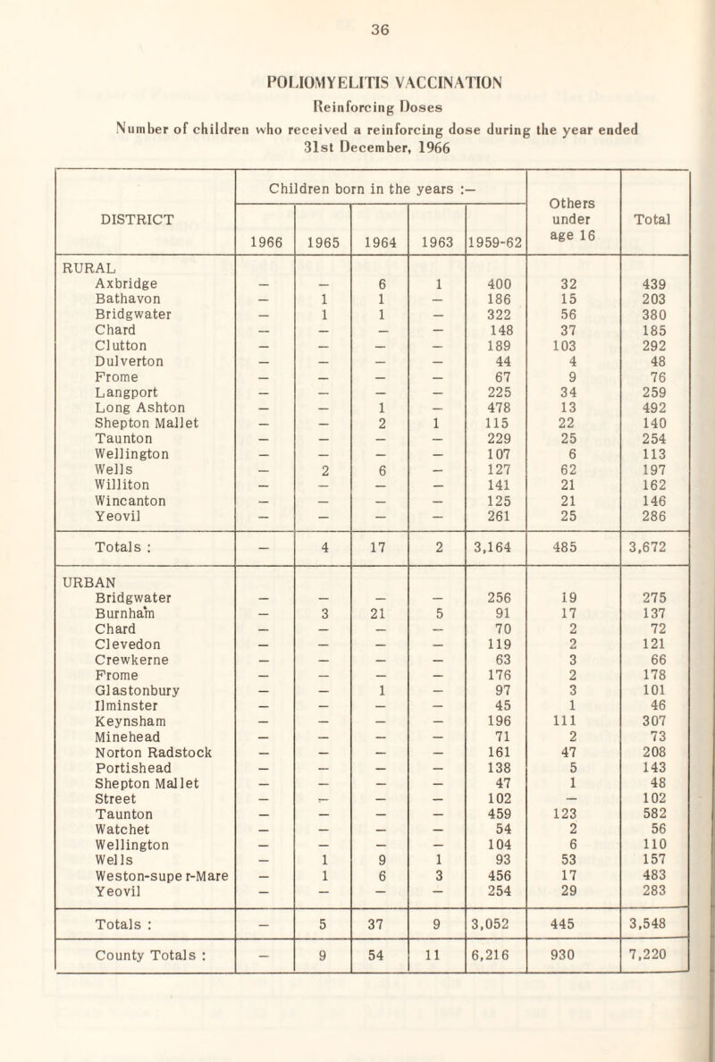 POLIOMYELITIS VACCINATION Reinforcing I3oses Number of children who received a reinforcing dose during the year ended 31st December, 1966 DISTRICT Children born in the years ; Others under age 16 Total 1966 1965 1964 1963 1959-62 RURAL Axbridge — — 6 1 400 32 439 Bathavon — 1 1 — 186 15 203 Bridgwater — 1 1 — 322 56 380 Chard — — _ — 148 37 185 Clutton — — — — 189 103 292 Dulverton — — — — 44 4 48 Frome — — — — 67 9 76 Langport — — — — 225 34 259 Long Ashton _ — 1 — 478 13 492 Shepton Mallet — — 2 1 115 22 140 Taunton — — — 229 25 254 Wellington — — — — 107 6 113 Wells — 2 6 — 127 62 197 Williton — — — — 141 21 162 Wincanton _ — — 125 21 146 Yeovil — — — — 261 25 286 Totals : — 4 17 2 3,164 485 3,672 URBAN Bridgwater — — — — 256 19 275 Burnham — 3 21 5 91 17 137 Chard — — — — 70 2 72 Clevedon — — — — 119 2 121 Crewkerne — — — — 63 3 66 Prome — — — — 176 2 178 Glastonbury — — 1 — 97 3 101 Ilminster — — — — 45 1 46 Keynsham — — — — 196 111 307 Minehead — — — — 71 2 73 Norton Radstock — — — 161 47 208 Portishead — — — — 138 5 143 Shepton Mallet — — — — 47 1 48 Street — — — — 102 — 102 Taunton — — _ — 459 123 582 Watchet — — _ — 54 2 56 Wellington — — — — 104 6 no Wells — 1 9 1 93 53 157 Weston-supe r-Mare — 1 6 3 456 17 483 Yeovil — — — — 254 29 283 Totals : — 5 37 9 3,052 445 3,548