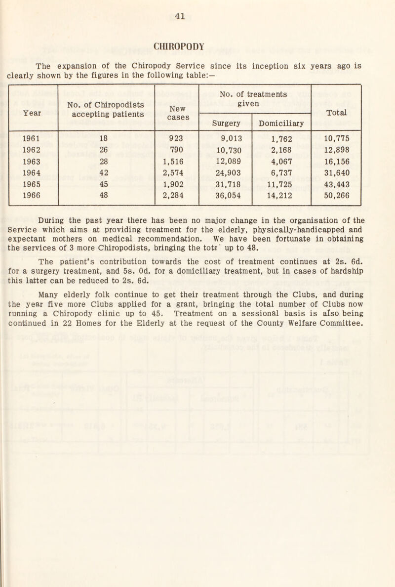 CHIROPODY The expansion of the Chiropody Service since its inception six years ago is clearly shown by the figures in the following table:— Year No. of Chiropodists accepting patients New cases No. of treatments given Total Surgery Domiciliary 1961 18 923 9,013 1,762 10,775 1962 26 790 10,730 2,168 12,898 1963 28 1,516 12,089 4,067 16,156 1964 42 2,574 24,903 6,737 31,640 1965 45 1,902 31,718 11,725 43,443 1966 48 2,284 36,054 14,212 50,266 During the past year there has been no major change in the organisation of the Service which aims at providing treatment for the elderly, physically-handicapped and expectant mothers on medical recommendation. We have been fortunate in obtaining the services of 3 more Chiropodists, bringing the tote' up to 48. The patient’s contribution towards the cost of treatment continues at 2s. 6d. for a surgery treatment, and 5s. Od. for a domiciliary treatment, but in cases of hardship this latter can be reduced to 2s. 6d. Many elderly folk continue to get their treatment through the Clubs, and during the year five more Clubs applied for a grant, bringing the total number of Clubs now running a Chiropody clinic up to 45. Treatment on a sessional basis is also being continued in 22 Homes for the Elderly at the request of the County Welfare Committee.