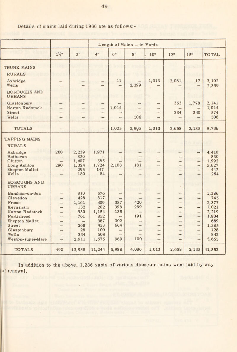 Details of mains laid during 1966 are as follows:- Length o f Mains — in Y ards I’/a 3 4 6 8 10 12 15 TOTAL TRUNK MAINS RURALS Axbridge — — — 11 — 1,013 2,061 17 3,102 Wells - — — — 2,399 — - — 2,399 BOROUGHS AND URBANS Glastonbury 363 1,778 2,141 Norton Radstock — — 1,014 — — — — 1,014 Street — — — — — — 234 340 574 Wells - - - - 506 — - - 506 TOTALS — — 1,025 2,9Q5 1,013 2,658 2,135 9,736 TAPPING MAINS RURALS Axbridge 200 2,239 1,971 _ _ — 4,410 Bathavon — 830 — — — — 830 Glutton — 1,407 585 — — _ 1,992 Long Ashton 290 1,324 1,724 2,108 181 — — 5,627 Shepton Mallet — 295 147 — — — 442 WeUs — 180 84 — — — — — 264 BOROUGHS AND URBANS Bumh am-on-Sea 810 576 \ 1,386 Clevedon 428 317 — — — — 745 Frome 1,161 409 387 420 — — — 2,377 Keynsham — 132 202 398 289 — — — 1,021 Norton Radstock — 930 1,154 135 — — — — 2,219 Portishead — 761 852 — 191 — _ — 1,804 Shepton Mallet — — 387 302 — — — — 689 Street — 268 453 664 — — — — 1,385 Glastonbury — 28 100 — — — — — 128 Wells — 234 608 — — — — 842 Weston-super-Mare - 2,911 1,675 969 100 — — — 5,655 TOTALS 490 13,938 11,244 5,988 4,086 1,013 2,658 2,135 41,552 In addition to the above, 1,286 yards of various diameter mains were laid by way af renewal.