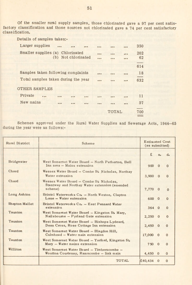 Of the smaller rural supply samples, those chlorinated gave a 97 per cent satis¬ factory classification and those sources not chlorinated gave a 74 per cent satisfactory classification. Details of samples taken:- Larger supplies . 350 Smaller supplies (a) Chlorinated 202 (b) Not chlorinated . 62 614 Samples taken following complaints . 18 Total samples taken during the year . 632 OTHER SAMPLES Private ... ... ... ... ... ... New mains . TOTAL 11 57 700 Schemes approved under the Rural Water Supplies and Sewerage Acts, 1944-65 during the year were as follows:- Rural District Scheme Estimated Cost (as submitted) £ s. d. Bridgwater West Somerset Water Board — North Petherton, Bell Inn area — Mains extension 900 0 0 Chard Wessex Water Board — Combe St. Nicholas, Northay Water extension 3,900 0 0 Chard Wessex Water Board — Combe Sb Nicholas, Stantway and Northay Water extension (amended scheme) 7,770 0 0 Long Ashton Bristol Waterworks Co. — North Weston, Clapton Lane — Water extension 600 0 0 Shepton Mallet Bristol Waterworks Co. — East Pennard Water extension 364 0 0 Taunton West Somerset Water Board — Kingston Sb Mary, NaUsboume — Pyrland Gate extension 2,250 0 0 Taunton West Somerset Water Board — Bishops Lydeard, Dean Cross, Rose Cottage Inn extension 2,450 0 0 Taunton West Somerset Water Board — Blagdon Hill, Culmhead — Water main extension 17,000 0 0 Taunton West Somerset Water Board — Yarford, Kingston Sb Mary — Water mains extension 750 0 0 Williton West Somerset Water Board — Timberscombe — Wootton Courtenay, Ramscombe — link main 4,450 0 0 TOTAL £40,434 0 0