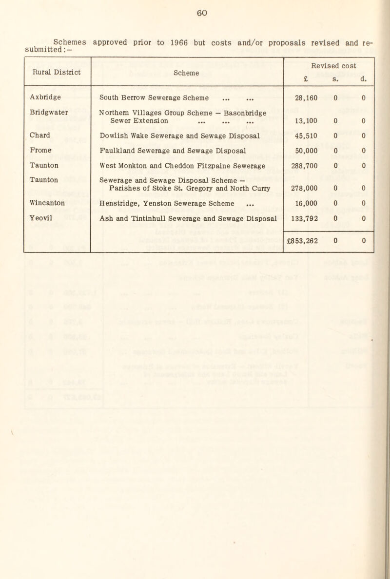 Schemes approved prior to 1966 but costs and/or proposals revised and re¬ submitted Rural District Scheme Revised cost £ s. d. Axbridge South Berrow Sewerage Scheme . 28,160 0 0 Bridgwater Northern Villages Group Scheme — Basonbridge Sewer Extension . 13,100 0 0 Chard Dowlish Wake Sewerage and Sewage Disposal 45,510 0 0 Prome Faulkland Sewerage and Sewage Disposal 50,000 0 0 Taunton West Monkton and Cheddon Fitzpaine Sewerage 288,700 0 0 Taunton Sewerage and Sewage Disposal Scheme — Parishes of Stoke St. Gregory and North Curry 278,000 0 0 Wincanton Henstridge, Yenston Sewerage Scheme 16,000 0 0 Yeovil Ash and Tintinhull Sewerage and Sewage Disposal 133,792 0 0 £853,262 0 0