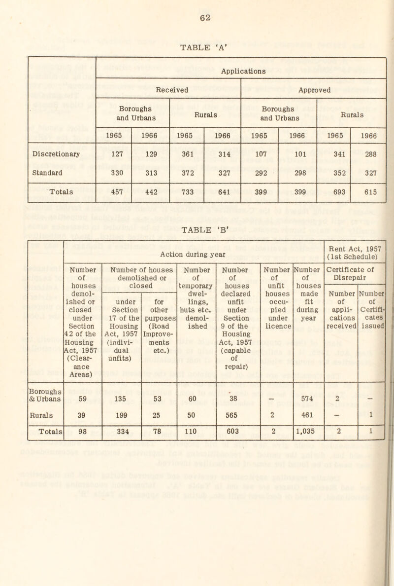 TABLE ‘A’ Applications Received Approved Boroughs and Urbans Rurals Boroughs and Urbans Rurals 1965 1966 1965 1966 1965 1966 1965 1966 Discretionary 127 129 361 314 107 101 341 288 Standard 330 313 372 327 292 298 352 327 Totals 457 442 733 641 399 399 693 615 TABLE ‘B’ Action during year Rent Act, 1957 (1st Schedule) Number of houses demol¬ ished or closed under Section 42 of the Housing Act. 1957 (Clear¬ ance Areas) Number of houses demolished or closed Number of temporary dwel¬ lings, huts etc. demol¬ ished Number of houses declared unfit under Section 9 of the Housing Act, 1957 (capable of repair) Number of unfit houses occu¬ pied under licence Number of houses made fit during year Certificate of Disrepair Number of appli¬ cations received Number of Certifi¬ cates issued under Section 17 of the Housing Act, 1957 (indivi¬ dual unfits) for other purposes (Road Improve¬ ments etc.) Boroughs & Urbans 59 135 53 60 00 — 574 2 — Rurals 39 199 25 50 565 2 461 — 1 Totals 98 334 78 110 603 2 1,035 2 1