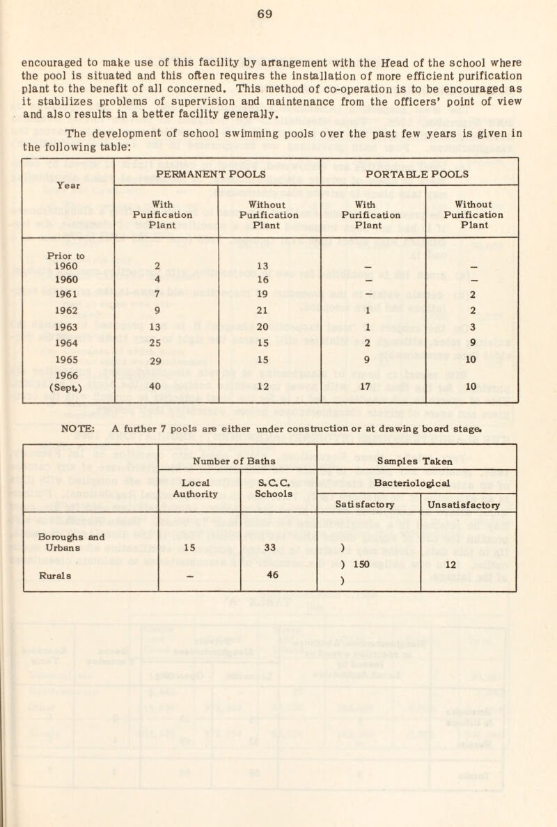 encouraged to make use of this facility by arrangement with the Head of the school where the pool is situated and this often requires the installation of more efficient purification plant to the benefit of all concerned. This method of co-operation is to be encouraged as it stabilizes problems of supervision and maintenance from the officers’ point of view and also results in a better facility generally. The development of school swimming pools over the past few years is given in the following table: Year PERMANENT POOLS PORTABLE POOLS With Purification Plant Without Purification Plant With Purification Plant Without Purification Plant Prior to 1960 2 13 1960 4 16 — — 1961 7 19 - 2 1962 9 21 1 2 1963 13 20 1 3 1964 25 15 2 9 1965 29 15 9 10 1966 (Sept) 40 12 17 10 NOTE: A further 7 pools are either under construction or at drawing board stage. Number of Baths Samples Taken Local Authority S.CC. Schools Bacteriological Satisfactory Unsatisfactory Boroughs and Urbans 15 33 ) ) 150 12 Rural s — 46 )