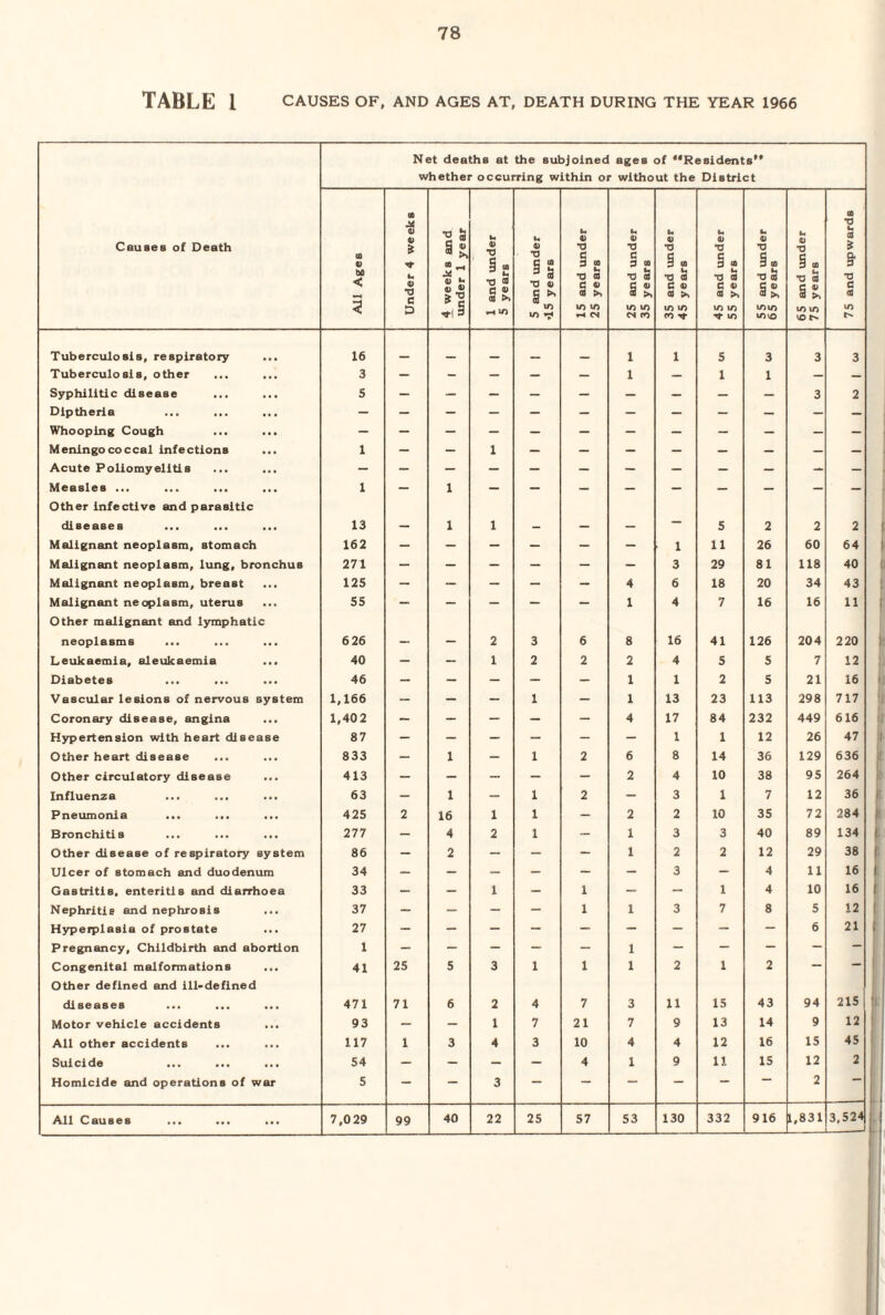 Net deaths at the subjoined ages of Residents’* whether occurring within or without the District Causes of Death All Ages Under 4 weeks 4 weeks and under I year 1 and under 5 years 5 and under «15 years 15 and under 25 years 25 and under 35 years 35 and under 45 years 45 and under 55 years 55 and under 65 years 65 and under 75 years 75 and towards Tuberculosis, respiratory 16 _ _ _ 1 1 5 3 3 3 Tuberculosis, other 3 — - - — — 1 _ 1 1 — — Syphilitic disease 5 3 2 Diptheria - - - - - - - - - — - — Whooping Cough - - - - — - - - - - - - Meningococcal infections 1 - - 1 — - - - — — — — Acute Poliomyelitis - - - - - - - - - - - - Measles ... 1 - 1 — - — — - — — - — Other infective and parasitic diseases 13 1 1 — 5 2 2 2 Malignant neoplasm, stomach 162 - - - - - - 1 11 26 60 64 Malignant neoplasm, lung, bronchus 271 - - - - - - 3 29 81 118 40 Malignant neoplasm, breast 125 - - - - - 4 6 18 20 34 43 Malignant neoplasm, uterus 55 - - - - - 1 4 7 16 16 11 Other malignant and lymphatic neoplasms 6 26 _ 2 3 6 8 16 41 126 204 220 Leukaemia, aleukaemia ... 40 - - 1 2 2 2 4 5 5 7 12 Diabetes 46 - - - - - 1 1 2 5 21 16 Vascular lesions of nervous system 1,166 — - - 1 - 1 13 23 113 298 717 Coronary disease, angina 1,402 — - - — - 4 17 84 232 449 616 Hypertension with heart disease 87 - - - - - - 1 1 12 26 47 Other heart disease 833 - 1 - 1 2 6 8 14 36 129 636 Other circulatory disease 413 - - - - - 2 4 10 38 95 264 Influenza 63 - 1 - 1 2 - 3 1 7 12 36 Pneumonia ... ... 425 2 16 1 1 - 2 2 10 35 72 284 Bronchitis 277 — 4 2 1 - 1 3 3 40 89 134 Other disease of respiratory system 86 - 2 - - - 1 2 2 12 29 38 Ulcer of stomach and duodenum 34 - - - - - - 3 - 4 11 16 Gastritis, enteritis and diarrhoea 33 - - 1 - 1 - - 1 4 10 16 Nephritis and nephrosis 37 - - - - 1 1 3 7 8 5 12 Hyperplasia of prostate 27 - - - - - — - — — 6 21 Pregnancy, Childbirth and abortion 1 - - - - - 1 - - - — — Congenital malformations 41 25 5 3 1 1 1 2 1 2 - — Other defined and lll'defined diseases 471 71 6 2 4 7 3 11 15 43 94 215 Motor vehicle accidents 93 - - 1 7 21 7 9 13 14 9 12 All other accidents 117 1 3 4 3 10 4 4 12 16 15 45 Suicide 54 - - - - 4 1 9 11 15 12 2 Homicide and operations of war 5 — — 3 — — — — — 2 3.524