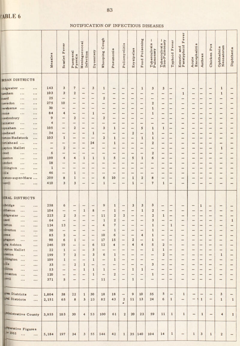 VABLE 6 NOTIFICATION OF INFECTIOUS DISEASES - Measles Scarlet Fever Puerperal Pyrexia Meningococcal Infection Dysentery Whooping Cough Pneumonia Poliomyelitis Erysipelas Food Poisoning Tuberculosis — Pulmonary Tuberculosis — Non-Pulmonary 1- i T5rphoid Fever Enteric and Paratyphoid Fever Acute Encephalitis Anthrax Chicken Pox Ophthalmia Neonatorum Diphtheria SBAN DISTRICTS •idgwater ... 143 3 7 — 3 1 — — 1 3 3 — _ — — — 1 - umhara 103 3 2 - - - - - - — - - - 1 — - - 1 - 4iard 25 levedon ••• 275 10 2 rewkeme ... 30 rome 84 4 - - 1 - - - - - 1 - - — — - - - - iBStonbury 9 - 2 2 minster 4 tynBham ... ... 105 - 2 - - 3 1 - — 5 1 1 - - — - - - - mehead 34 - — - 1 - — — 2 — 1 — — — - — — — - ')rton>Radstock 103 1 - - - 2 1 - - 1 1 irtlshead ... - - - - 24 - 1 - - — 2 — — — — - - — — lepton Mallet ... - 2 1 - reet 6 — — — — — — — — — 2 — — — — — — — — sunton 199 4 4 1 1 1 5 - 5 1 6 atchet 18 - — - - — — - — - - — - - - - — — — iillington ... 1 - - - - - - - - - - - - - - - - - - liUs . 46 - 1 — — — — - - — — — — — — - — — — «8ton-super-Mare ... 209 8 1 - - 6 10 - 1 2 8 - - - - - - — - tovll 410 3 3 — — 1 — — 1 — 7 1 — — — — — — — ORAL DISTRICTS tbridge 258 6 — — — 9 1 — 3 3 3 — - — — 1 — — _ ♦thavon 104 — — 1 8 - 1 - - 1 2 Odgwater ... 223 2 3 — — 11 2 2 - — 2 1 — — — — — — — •srd 64 - - — - 1 2 - — - 3 - - - - — — — 1 Wtton . 124 13 — — — 4 7 - - - 1 - 1 - - - — - — llverton 50 — — - - - 1 - - - 1 — - - — - - — — *>nie 85 5 — - - 10 6 - - 4 1 ingport 90 6 1 - - 17 15 - 2 - 1 - - - - - - — — |ng Ashton 246 19 — - 6 12 4 - 4 4 5 2 - - - - - - — Wton Mallet 22 1 — — 3 - — - - - 1 1 - - - - - — •unton 199 7 2 — 3 6 1 - — — - 2 - - — - - 1 — lUlngton ... 109 1 _ — 1 — 1 - - - - - - - - - - — — 1 ,Us . 33 — 2 1 3 lUiton 53 — — 1 1 1 - - 1 1 dcanton ... 120 — — — 1 - 2 - - - 1 - - - - - - - — tovll 371 5 — — 11 “ 1 ■ lOSn Districts 1,804 38 22 1 30 18 18 9 10 35 5 1 _ 3 Districts 2,151 65 8 3 23 82 43 2 m 11 13 24 6 1 — “ ' 1 1 1 1 flllBiBtrative County 3,955 10 3 30 4 53 100 61 2 20 23 59 11 1 1 - 1 - 4 1 jpPsrative Figures 1965 1-^ • 5,184 197 34 3 55 144 42 1 35 140 104 14 1 1 3 1 2