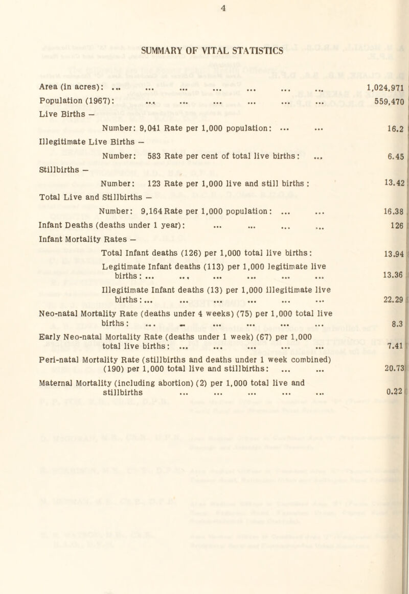 SUMMARY OF VITAL STATISTICS Area (in acres):. 1.024.971' Population (1967): .... ... ... ... ... ... 559.470' Live Births — Number: 9,041 Rate per 1,000 population: ... ... 16.2 l Illegitimate Live Births — Number: 583 Rate per cent of total live births: ... 6.45 Stillbirths — Number: 123 Rate per 1,000 live and still births : 13.42 Total Live and Stillbirths — Number: 9,164Rate per 1,000 population: ... ... 16.38, Infant Deaths (deaths under 1 year): ... ... ... ... 126 Infant Mortality Rates — Total Infant deaths (126) per 1,000 total live births: 13.94 Legitimate Infant deaths (113) per 1,000 legitimate live births: ... ... ... ... ... ... 13.36 Illegitimate Infant deaths (13) per 1,000 illegitimate live births:... ... ... ... ... ... 22.29 Neo-natal Mortality Rate (deaths under 4 weeks) (75) per 1,000 total live births. .«. ««« ... ... ... ... 8.3 Early Neo-natal Mortality Rate (deaths under 1 week) (67) per 1,000 total live births: ... ... ... ... ... 7.41 Peri-natal Mortality Rate (stillbirths and deaths under 1 week combined) (190) per 1,000 total live and stillbirths: ... ... 20.73 Maternal Mortality (including abortion) (2) per 1,000 total live and stillbirths ... ... ... ... ... 0.221