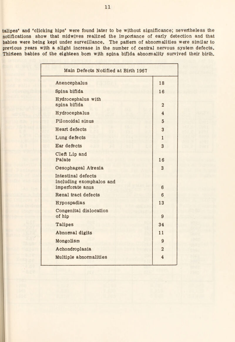 talipes' and ‘clicking hips' were found later to be without significance; nevertheless the notifications show that midwives realized the importance of early detection and that babies were being kept under surveillance. The pattern of abnormalities were similar to previous years with a slight increase in the number of central nervous system defects. Thirteen babies of the eighteen bom with spina bifida abnormality survived their birth. Main Defects Notified at Birth 1967 Anencephalus 18 Spina bifida 16 Hydrocephalus with spina bifida 2 Hydrocephalus 4 Pilonoidal sinus 5 Heart defects 3 Lung defects 1 Ear defects 3 Cleft Lip and Palate 16 Oesophageal Atresia 3 Intestinal defects including exomphalos and imperforate anus 6 Renal tract defects 6 Hypospadias 13 Congenital dislocation of hip 9 Talipes 34 Abnormal digits 11 Mongolism 9 Achondroplasia 2 Multiple abnormalities 4