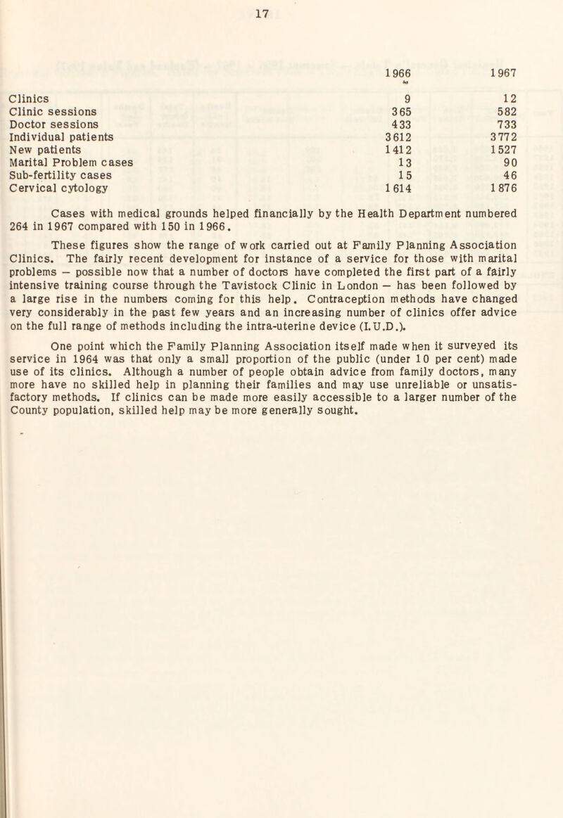 Clinics Clinic sessions Doctor sessions Individual patients New patients Marita] Problem cases Sub-fertility cases Cervical cytology 1966 1967 irt 9 12 365 582 433 733 3612 3772 1412 1527 13 90 15 46 1614 1876 Cases with medical grounds helped financially by the Health Department numbered 264 in 1967 compared with 150 in 1966. These figures show the range of work carried out at Family Planning Association Clinics. The fairly recent development for instance of a service for those with marital problems — possible now that a number of doctors have completed the first part of a fairly intensive training course through the Tavistock Clinic in London — has been followed by a large rise in the numbers coming for this help. Contraception methods have changed very considerably in the past few years and an increasing number of clinics offer advice on the full range of methods including the intra-uterine device (I.U.D.). One point which the Family Planning Association itself made when it surveyed its service in 1964 was that only a small proportion of the public (under 10 per cent) made use of its clinics. Although a number of people obtain advice from family doctors, many more have no skilled help in planning their families and may use unreliable or unsatis¬ factory methods. If clinics can be made more easily accessible to a larger number of the County population, skilled help maybe more generally sought.