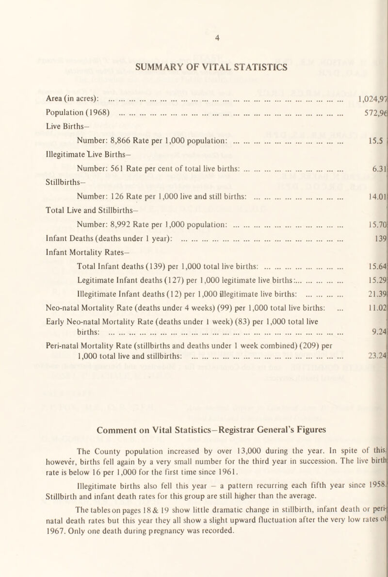 SUMMARY OF VITAL STATISTICS Area (in acres): . Population (1968) . Live Births— Number: 8,866 Rate per 1,000 population: . Illegitimate Live Births— Number: 561 Rate per cent of total live births: . Stillbirths— Number: 126 Rate per 1,000 live and still births: . Total Live and Stillbirths— Number: 8,992 Rate per 1,000 population: . Infant Deaths (deaths under 1 year): . Infant Mortality Rates— Total Infant deaths (139) per 1,000 total live births: . Legitimate Infant deaths (127) per 1,000 legitimate live births:. Illegitimate Infant deaths (12) per 1,000 illegitimate live births: . Neo-natal Mortality Rate (deaths under 4 weeks) (99) per 1,000 total live births: Early Neo-natal Mortality Rate (deaths under 1 week) (83) per 1,000 total live births: . Peri-natal Mortality Rate (stillbirths and deaths under 1 week combined) (209) per 1,000 total live and stillbirths: . 1,024,9/ 572,96 I 15.5 6.31 14.01 15.70 15.64 15.29 21.39 11.02 r 9.243 23.24 Comment on Vital Statistics-Registrar General’s Figures The County population increased by over 13,000 during the year. In spite ot this, however, births fell again by a very small number for the third year in succession. The live birth rate is below 16 per 1,000 for the first time since 1961. Illegitimate births also fell this year - a pattern recurring each fifth year since 1958. Stillbirth and infant death rates for this group are still higher than the average. The tables on pages 18 & 19 show little dramatic change in stillbirth, infant death or peri¬ natal death rates but this year they all show a slight upward fluctuation after the very low rates ot 1967. Only one death during pregnancy was recorded.