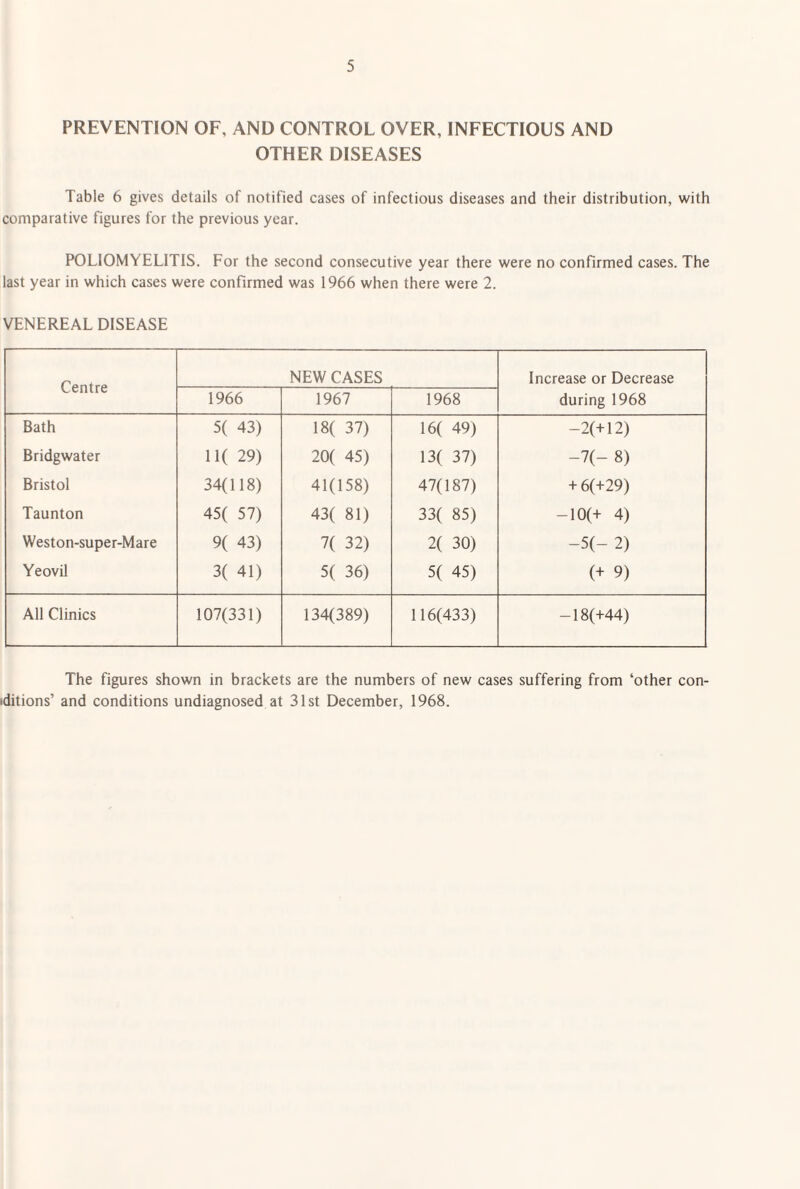 PREVENTION OF, AND CONTROL OVER, INFECTIOUS AND OTHER DISEASES Table 6 gives details of notified cases of infectious diseases and their distribution, with comparative figures for the previous year. POLIOMYELITIS. For the second consecutive year there were no confirmed cases. The last year in which cases were confirmed was 1966 when there were 2. VENEREAL DISEASE Centre NEW CASES Increase or Decrease during 1968 1966 1967 1968 Bath 5( 43) 18( 37) 16( 49) -2(+12) Bridgwater 11( 29) 20( 45) 13( 37) -7(- 8) Bristol 34(118) 41(158) 47(187) + 6(+29) Taunton 45( 57) 43( 81) 33( 85) -10(+ 4) Weston-super-Mare 9( 43) 7( 32) 2( 30) -5(- 2) Yeovil 3( 41) 5( 36) 5( 45) (+ 9) All Clinics 107(331) 134(389) 116(433) -18(+44) The figures shown in brackets are the numbers of new cases suffering from ‘other con- tditions’ and conditions undiagnosed at 31st December, 1968.
