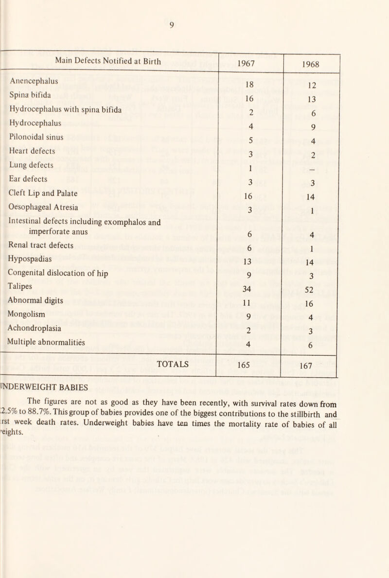 Main Defects Notified at Birth 1967 1968 Anencephalus 18 12 Spina bifida 16 13 Hydrocephalus with spina bifida 2 6 Hydrocephalus 4 9 Pilonoidal sinus 5 4 Heart defects 3 2 Lung defects 1 Ear defects 3 3 Cleft Lip and Palate 16 14 Oesophageal Atresia 3 1 Intestinal defects including exomphalos and imperforate anus 6 4 Renal tract defects 6 1 Hypospadias 13 14 Congenital dislocation of hip 9 3 Talipes 34 52 Abnormal digits 11 16 Mongolism 9 4 Achondroplasia 2 3 Multiple abnormalities 4 6 TOTALS 165 167 'JNDERWEIGHT BABIES The figures are not as good as they have been recently, with survival rates down from .2.5% 10 88.7%. This group of babies provides one of the biggest contributions to the stillbirth and rst week death rates. Underweight babies have ten times the mortality rate of babies of all 'eights.