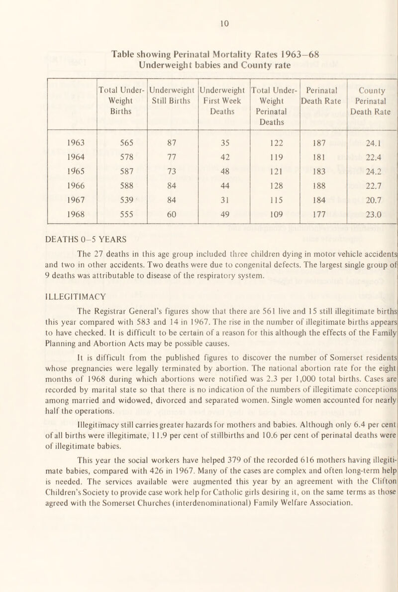 Table showing Perinatal Mortality Rates 1963—68 Underweiglit babies and County rate Total Under¬ weight Births Underweight Still Births Underweight First Week Deaths Total Under¬ weight Perinatal Deaths Perinatal Death Rate County Perinatal Death Rate 1963 565 87 35 122 187 24.1 1964 578 77 42 119 181 22.4 1965 587 73 48 121 183 24.2 1966 588 84 44 128 188 22.7 1967 539 84 31 115 184 20.7 1968 555 60 49 109 177 23.0 DEATHS 0-5 YEARS The 27 deaths in this age group included three children dying in motor vehicle accidents and two in other accidents. Two deaths were due to congenital defects. The largest single group of 9 deaths was attributable to disease of the respiratory system. ILLEGITIMACY The Registrar General’s figures show that there are 561 live and 15 still illegitimate births this year compared with 583 and 14 in 1967. The rise in the number of illegitimate births appears to have checked. It is difficult to be certain of a reason for this althougli the effects of the Family Planning and Abortion Acts may be possible causes. It is difficult from the published figures to discover the number of Somerset residents whose pregnancies were legally terminated by abortion. The national abortion rate for the eight months of 1968 during which abortions were notified was 2.3 per 1,000 total births. Cases are recorded by marital state so that there is no indication of the numbers of illegitimate conceptions among married and widowed, divorced and separated women. Single women accounted for nearly half the operations. Illegitimacy still carries greater hazards for mothers and babies. Although only 6.4 per cent of all births were illegitimate, 11.9 per cent of stillbirths and 10.6 per cent of perinatal deaths were of illegitimate babies. This year the social workers have helped 379 of the recorded 616 mothers having illegiti¬ mate babies, compared with 426 in 1967. Many of the cases are complex and often long-term help is needed. The services available were augmented this year by an agreement with the Clifton Children’s Society to provide case work help for Catholic girls desiring it, on the same terms as those agreed with the Somerset Churches (interdenominational) Family Welfare Association.