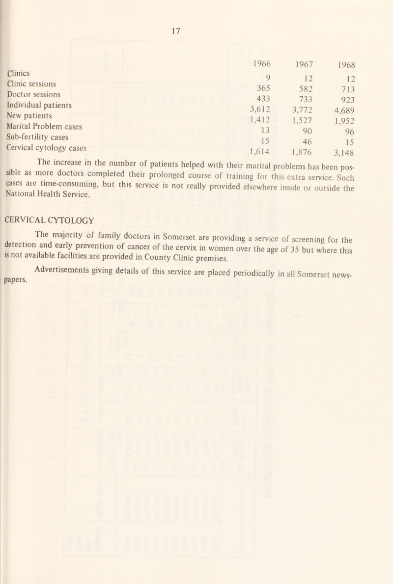 Clinics Clinic sessions Doctor sessions Individual patients New patients Marital Problem cases Sub-fertility cases Cervical cytology cases 1966 1967 1968 9 12 12 365 582 713 433 733 923 3,612 3,772 4,689 1,412 1,527 1,952 13 90 96 15 46 15 1,614 1,876 3,148 The increase in the number of patients helped with their marital problems has been pos¬ sible as more doctors completed their prolonged course of training for this extra service. Such cases are time-consuming, but this service is not really provided elsewhere inside or outside the National Health Service. CERVICAL CYTOLOGY The majority of family doctors in Somerset are providing a service of screening for the detection and early prevention of cancer of the cervix in women over the age of 35 but where this IS not available facilities are provided in County Clinic premises. Advertisements giving details of this service are placed periodically in all Somerset news¬ papers.